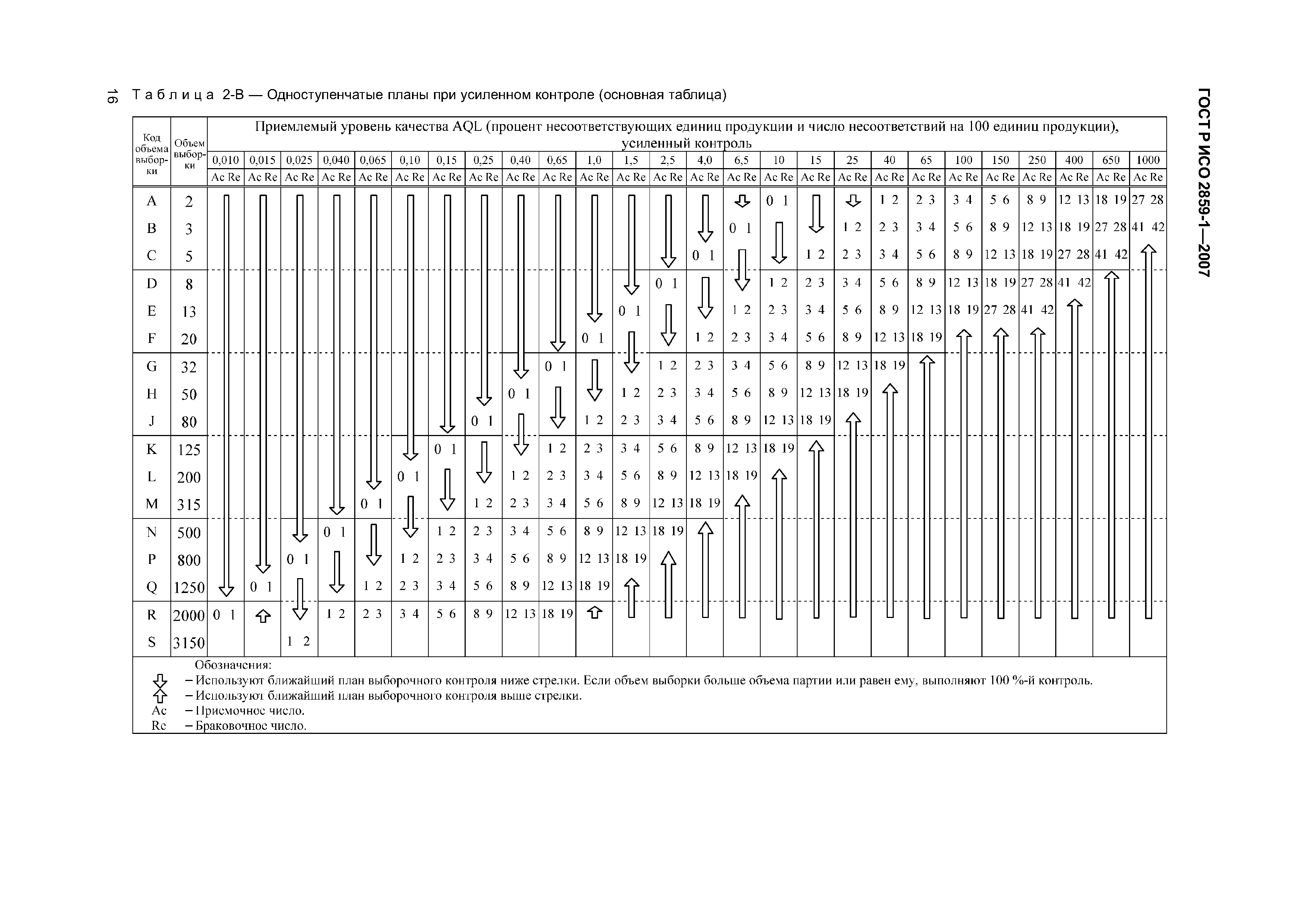 ГОСТ Р ИСО 2859-1-2007