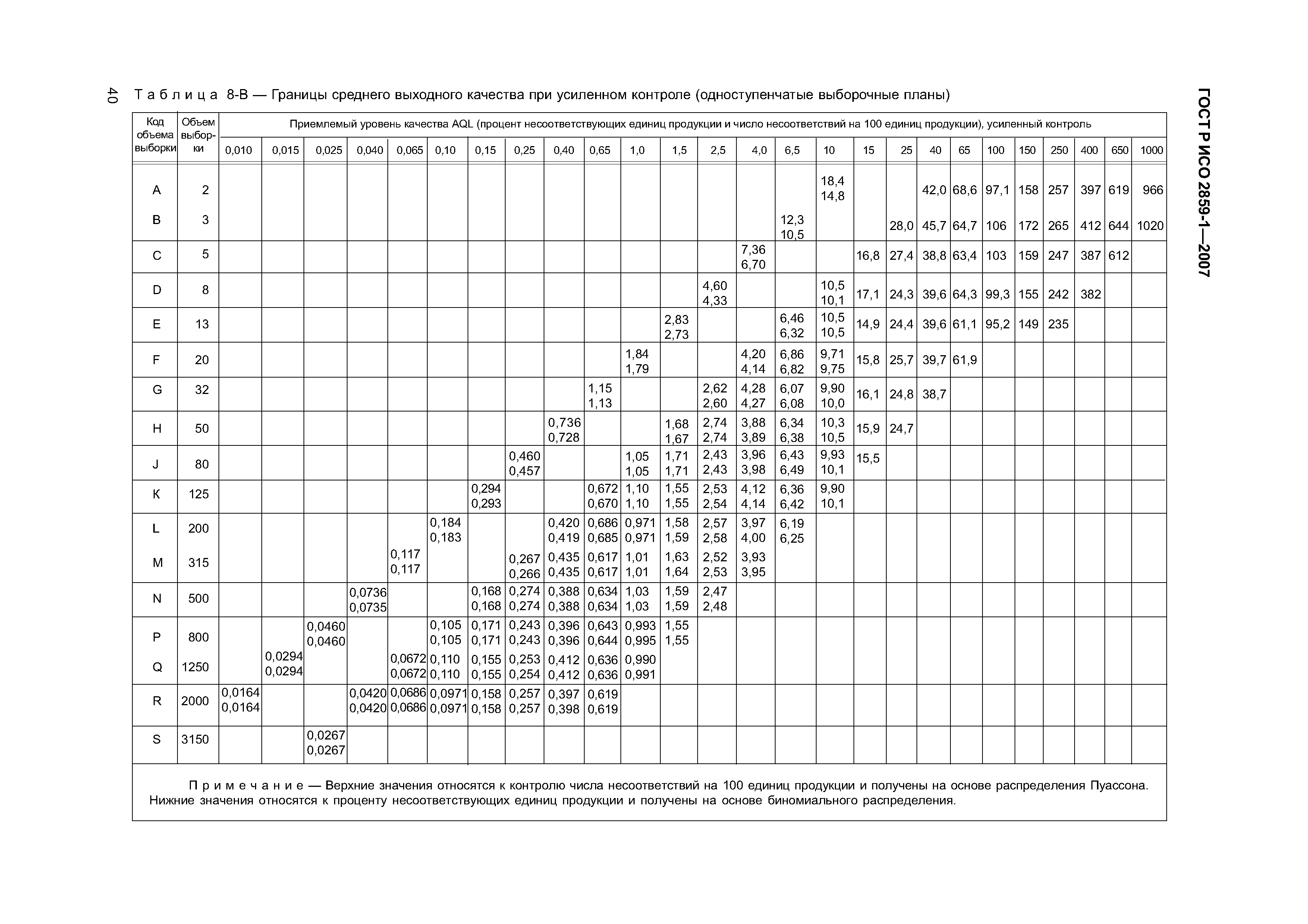 ГОСТ Р ИСО 2859-1-2007