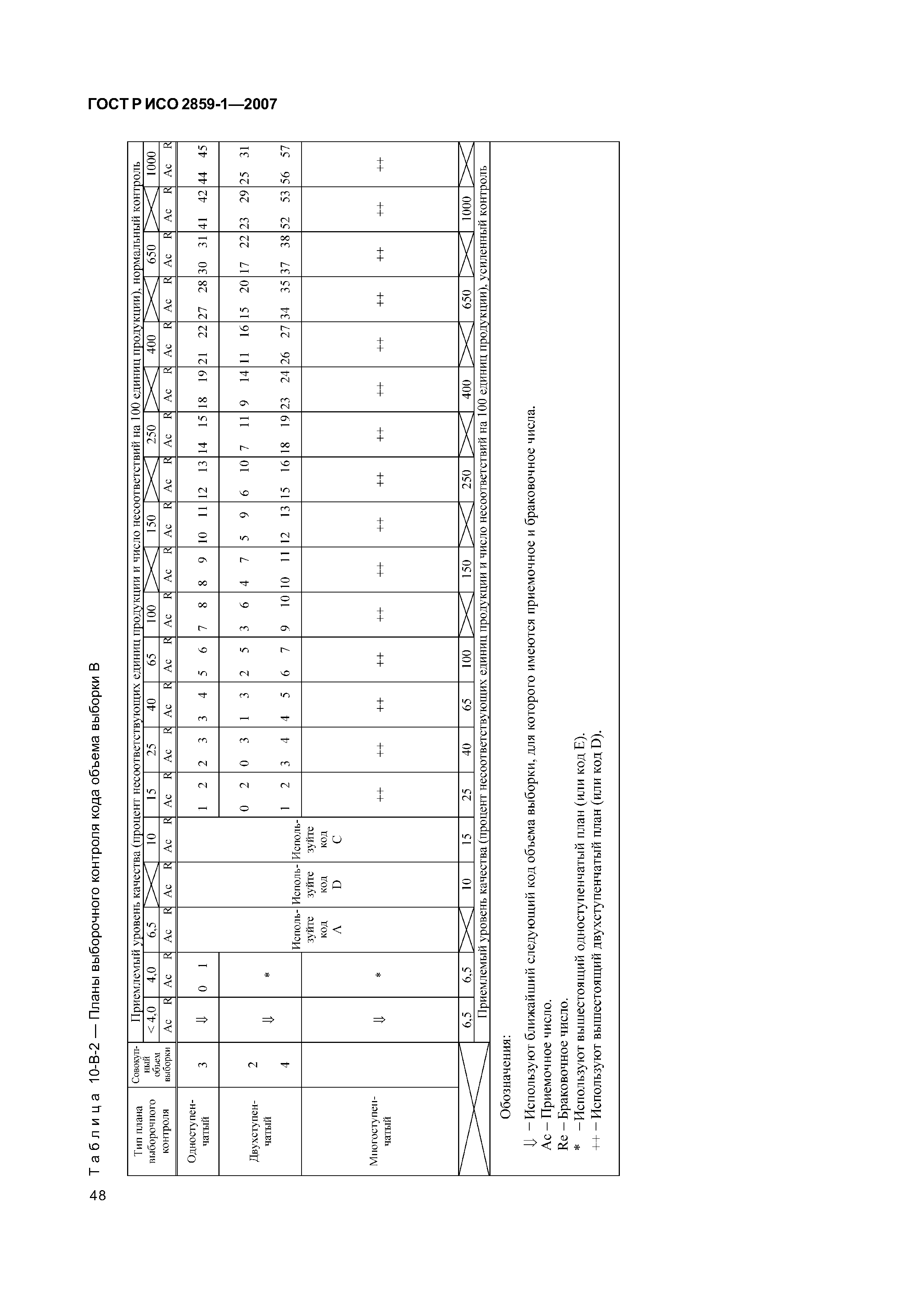 ГОСТ Р ИСО 2859-1-2007