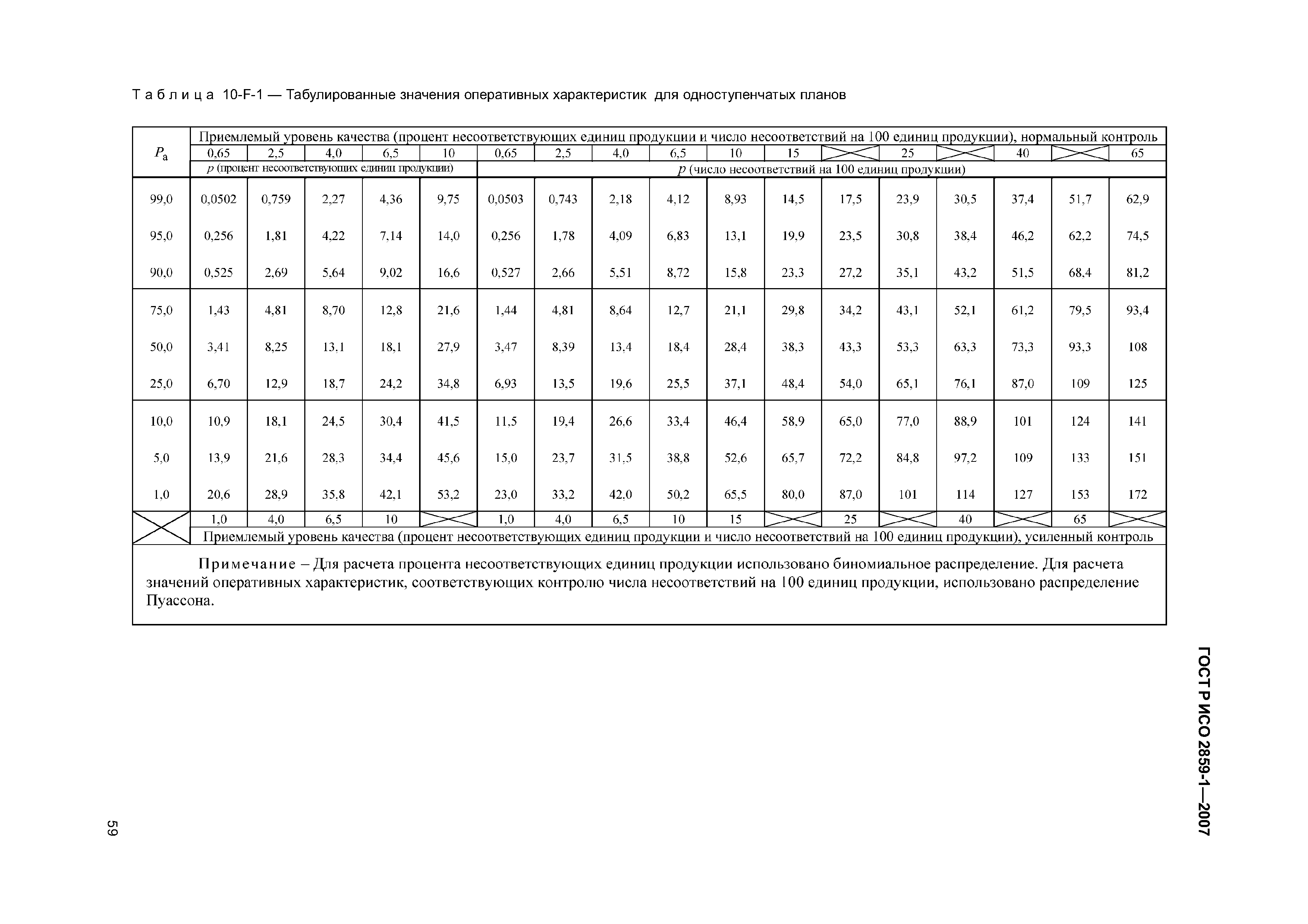 ГОСТ Р ИСО 2859-1-2007