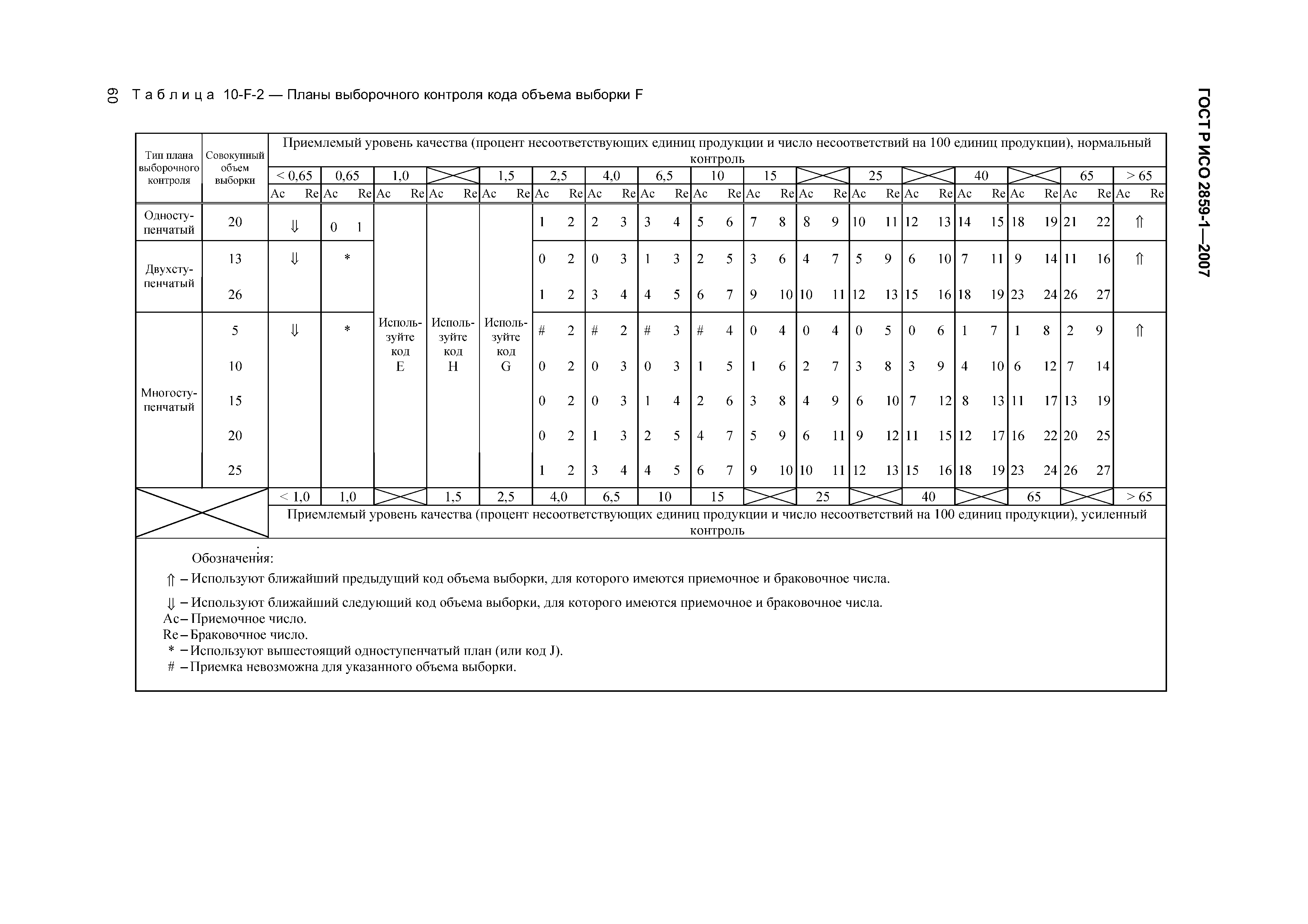 ГОСТ Р ИСО 2859-1-2007