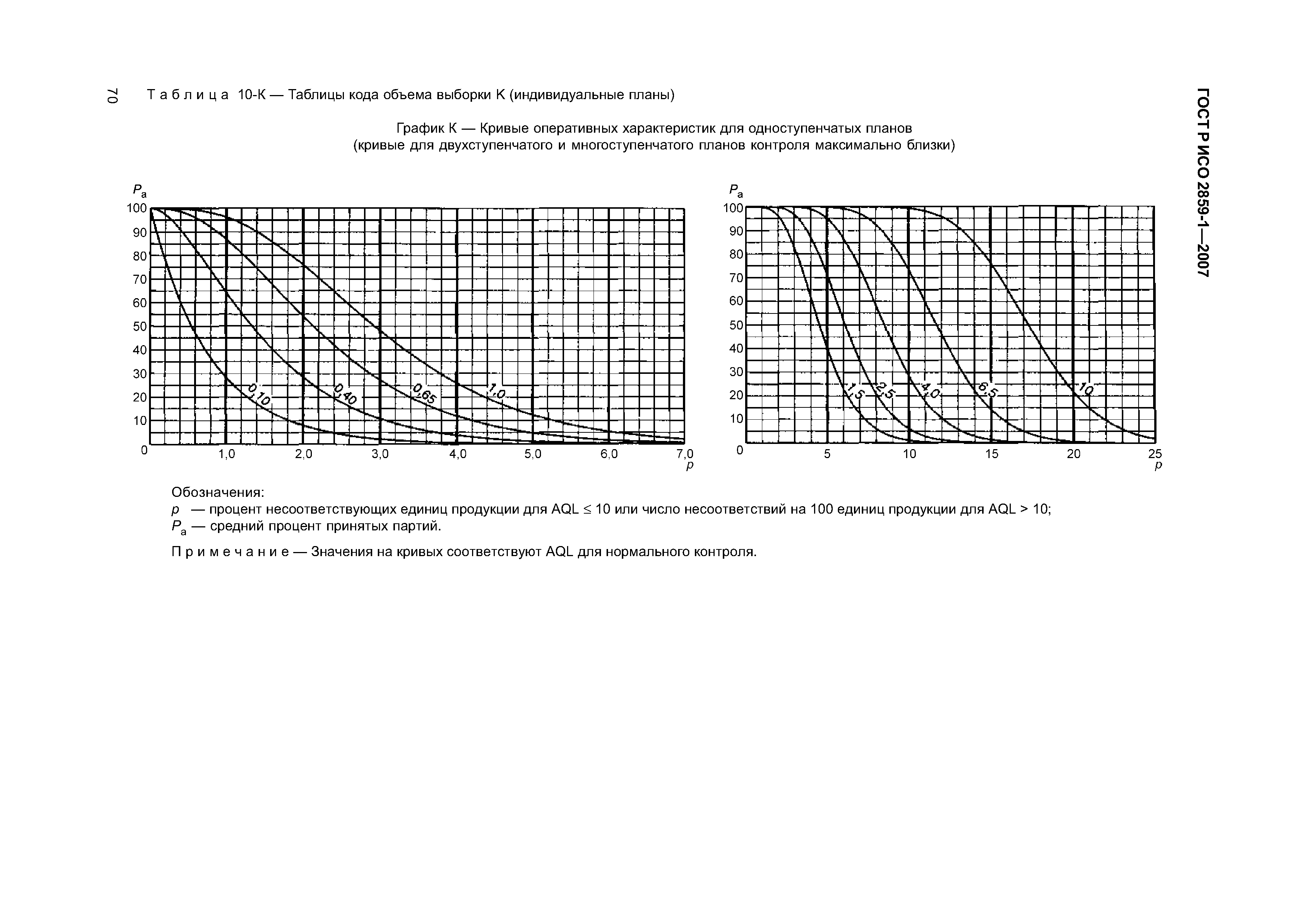 ГОСТ Р ИСО 2859-1-2007