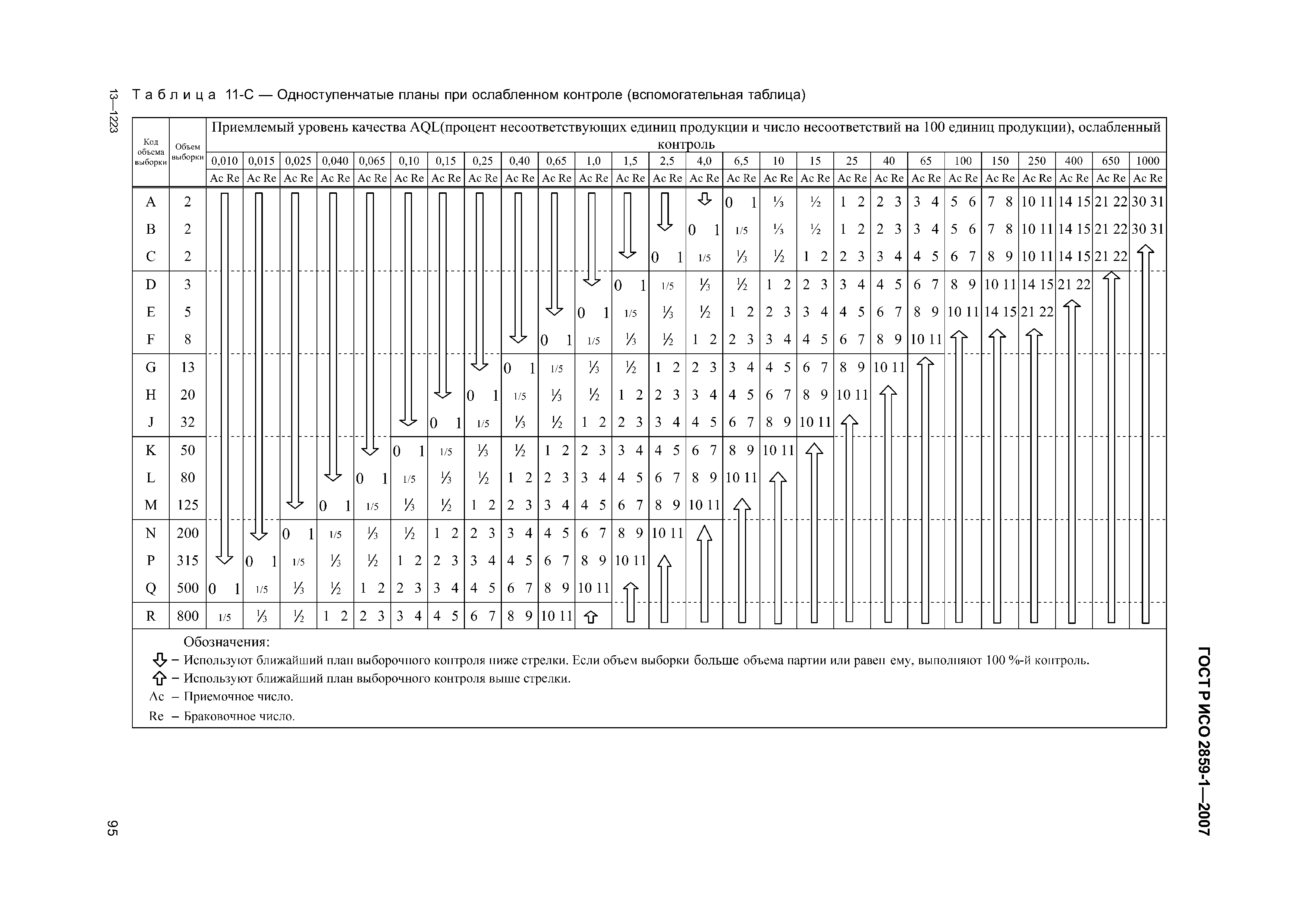 ГОСТ Р ИСО 2859-1-2007