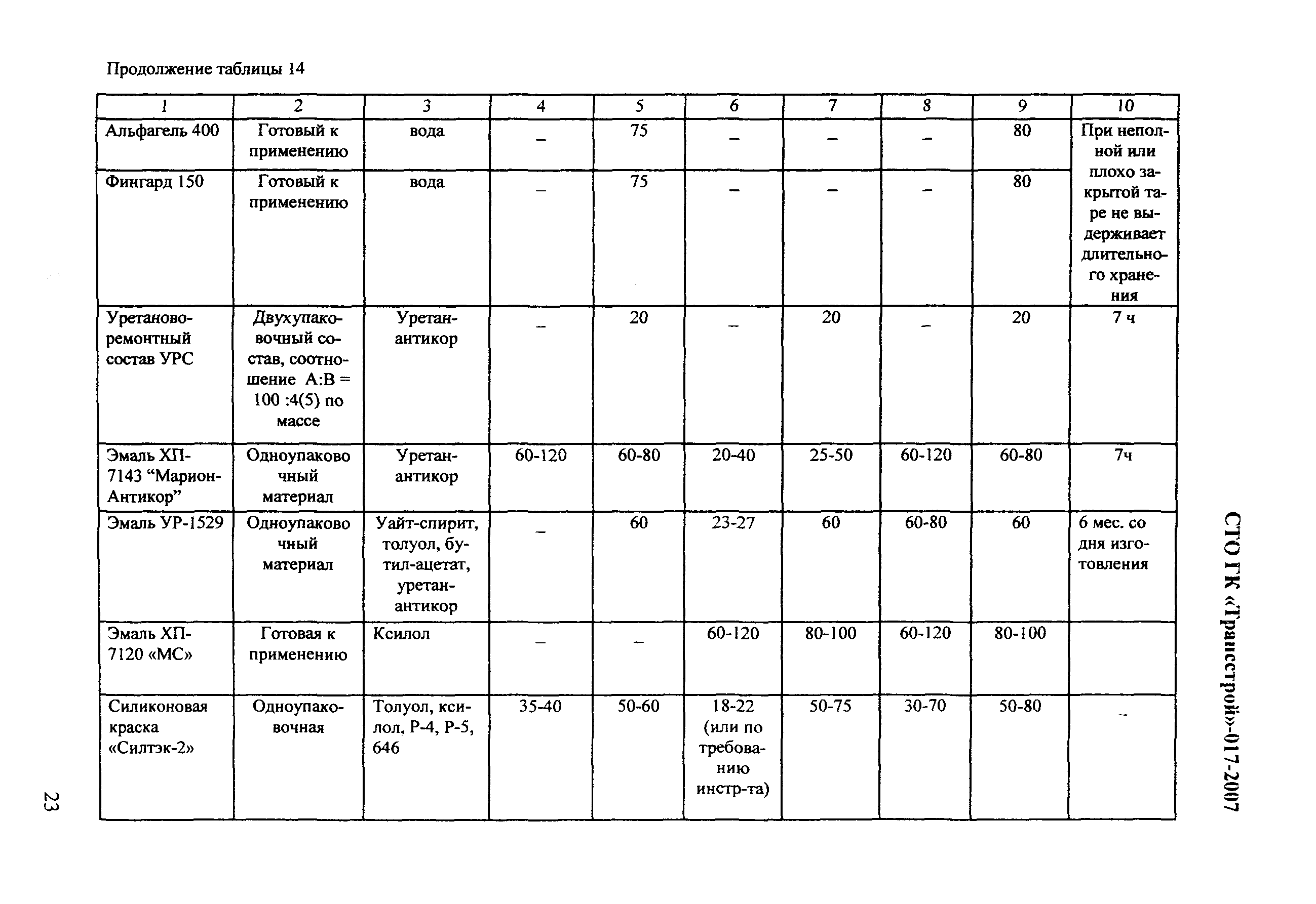 СТО-ГК "Трансстрой" 017-2007