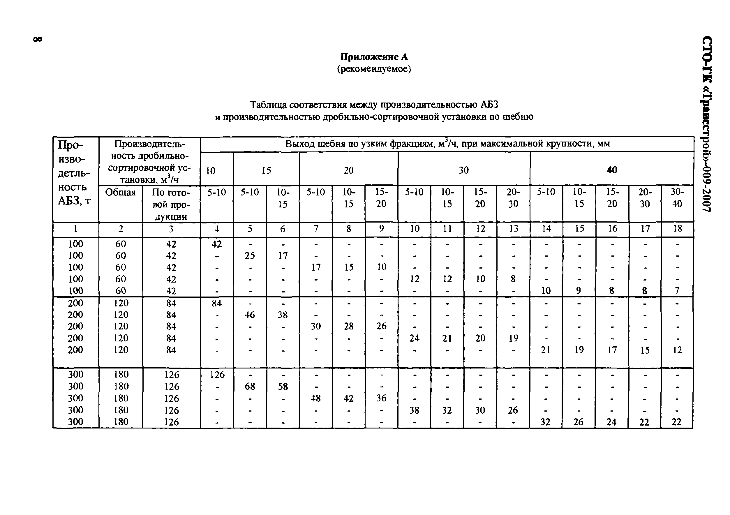 СТО-ГК "Трансстрой" 009-2007