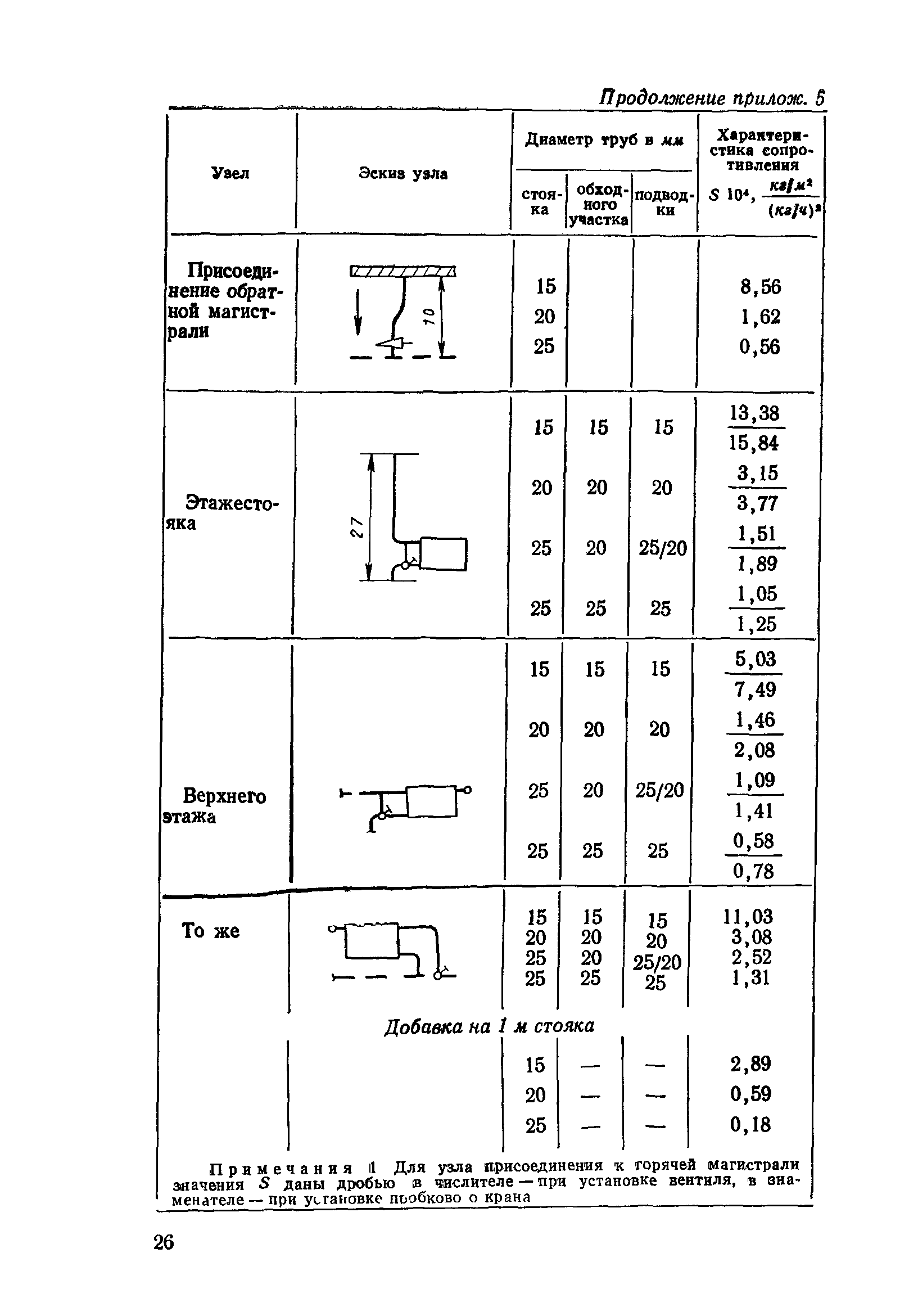 СН 419-70