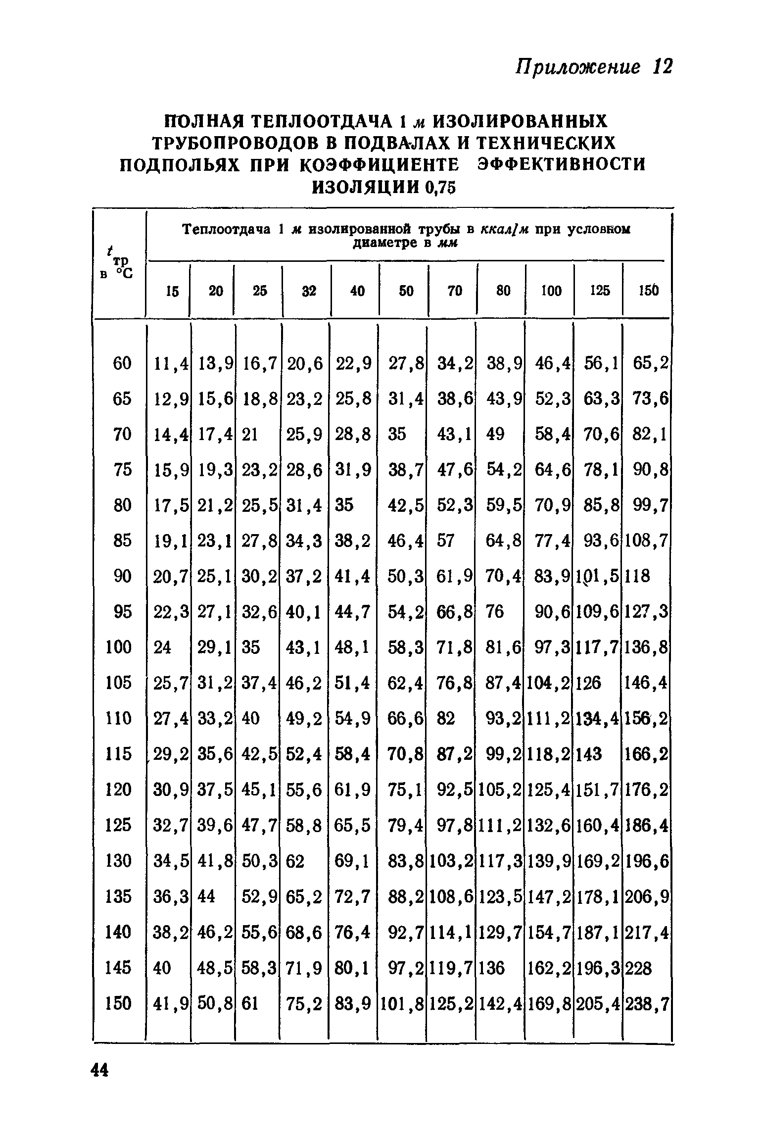 СН 419-70