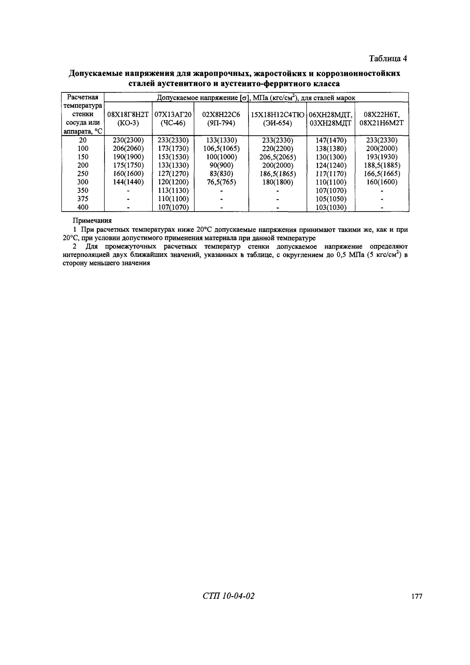 СТП 10-04-02