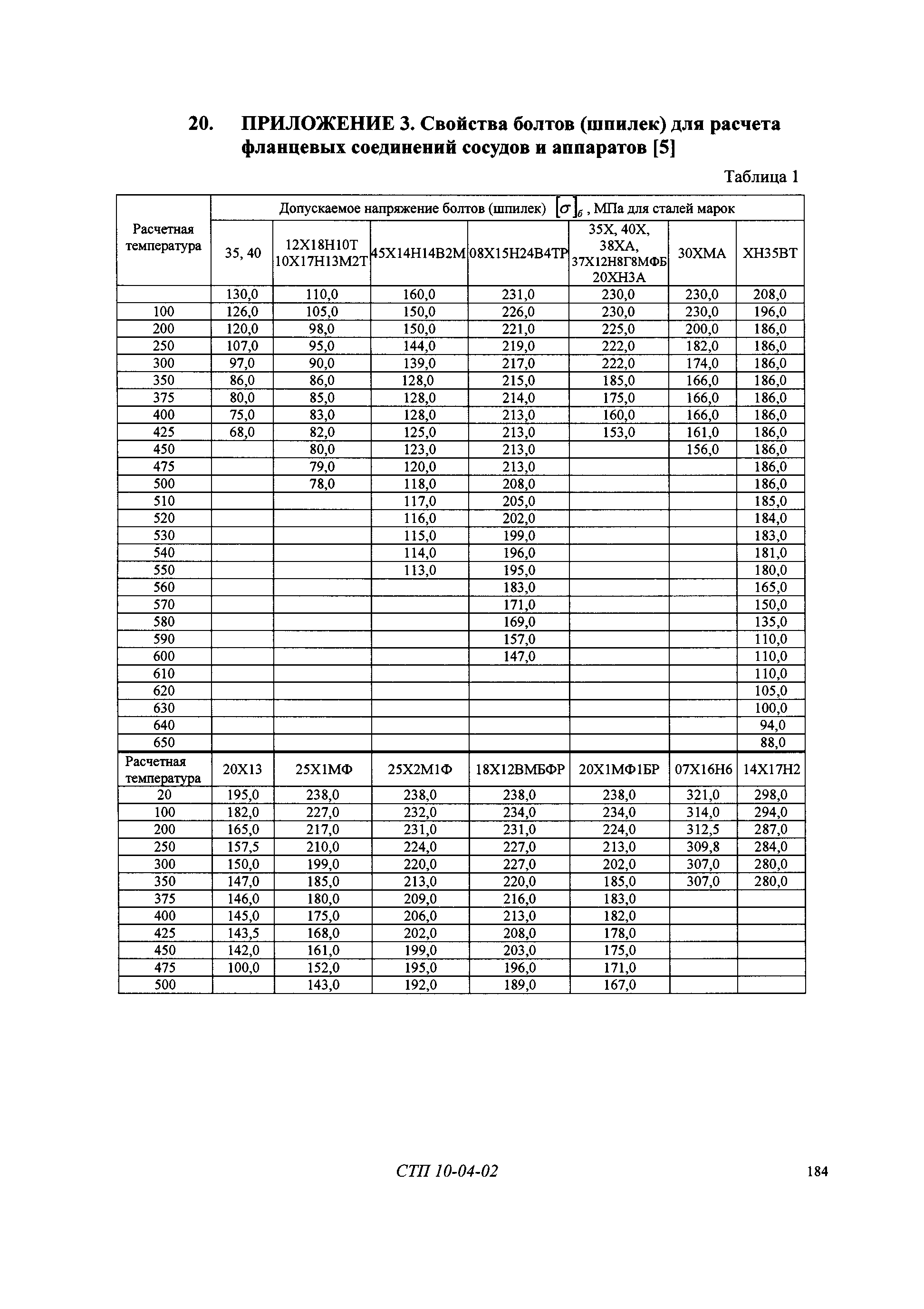 СТП 10-04-02