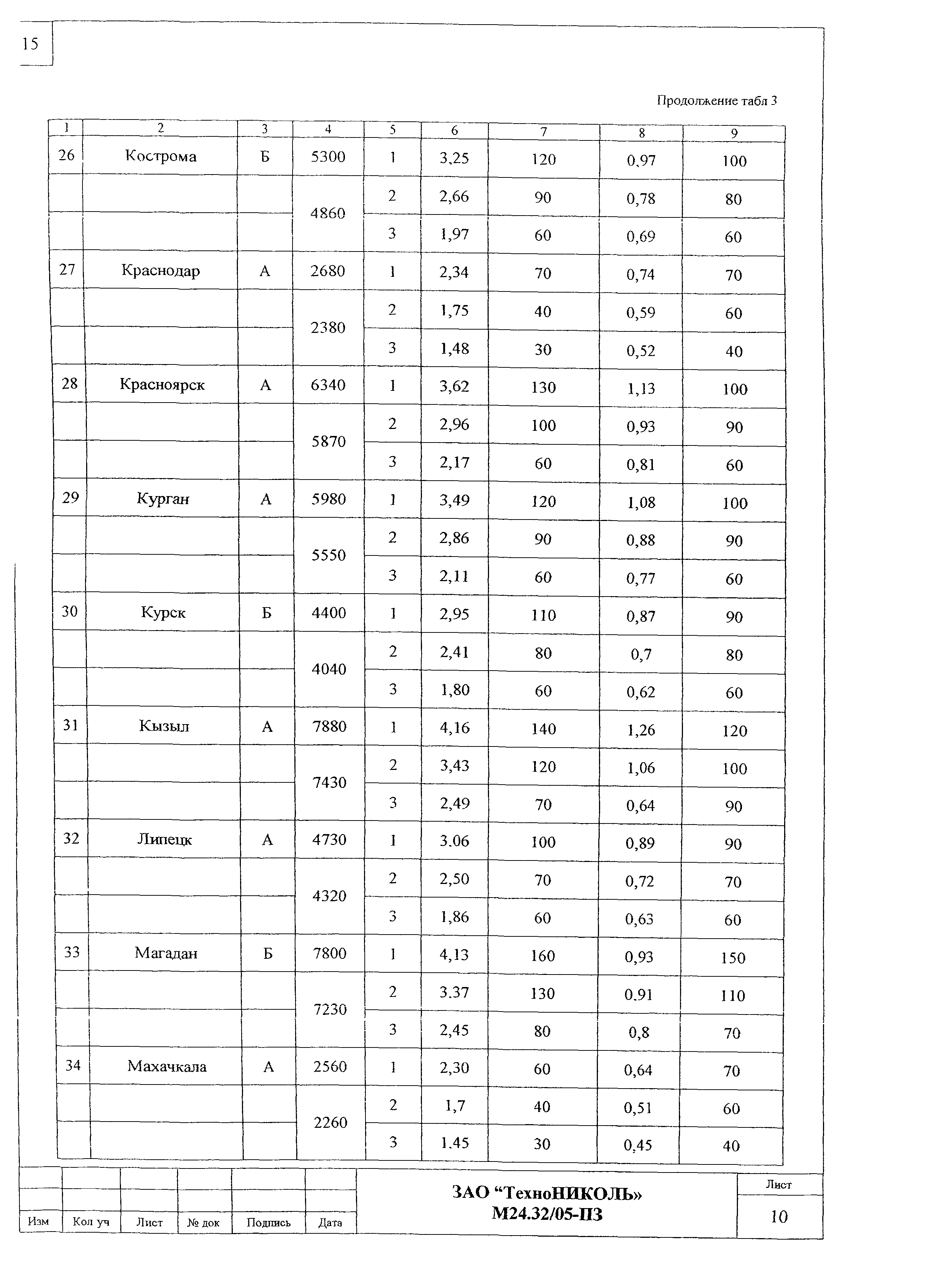 Шифр М24.32/05