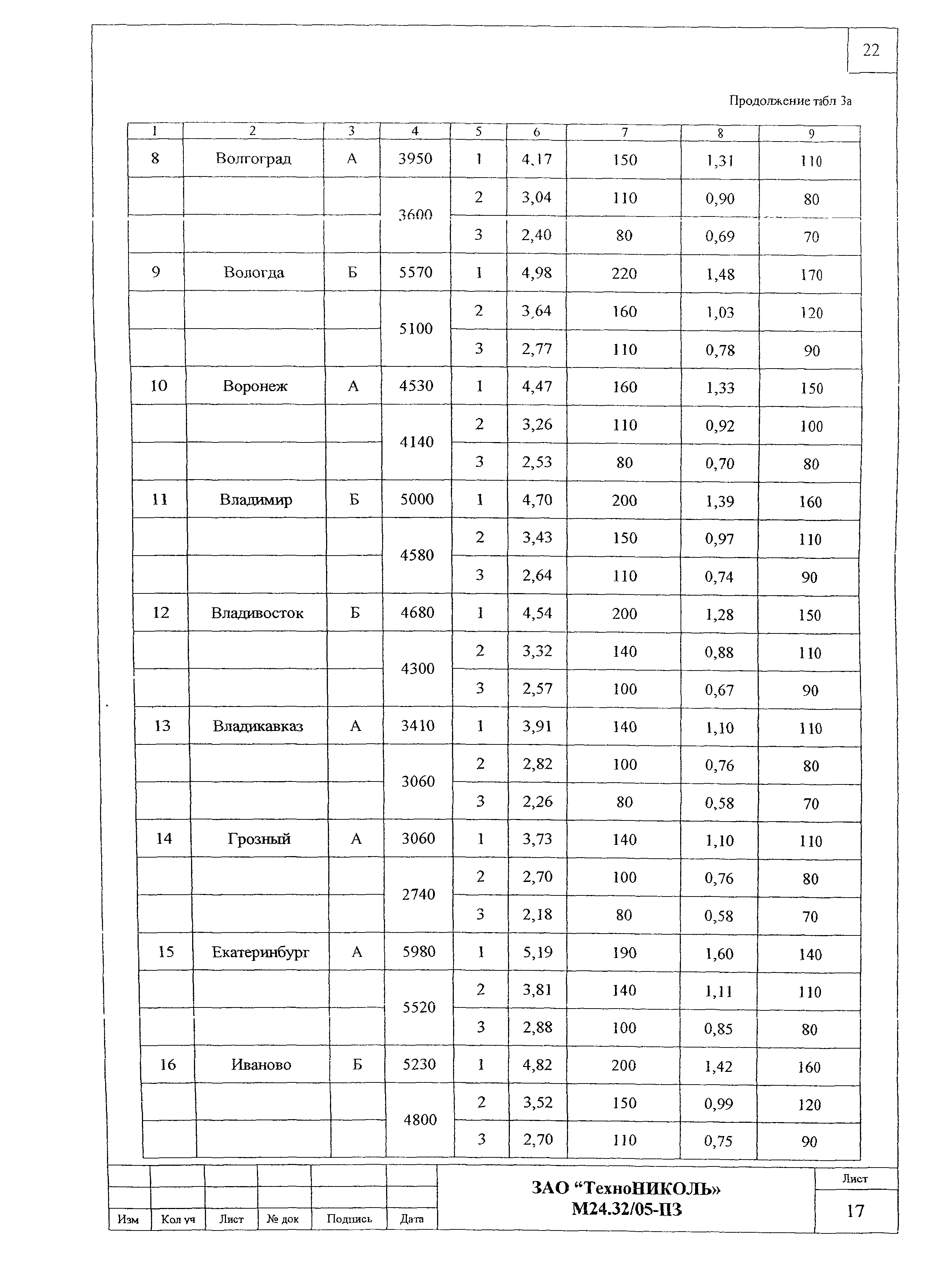 Шифр М24.32/05