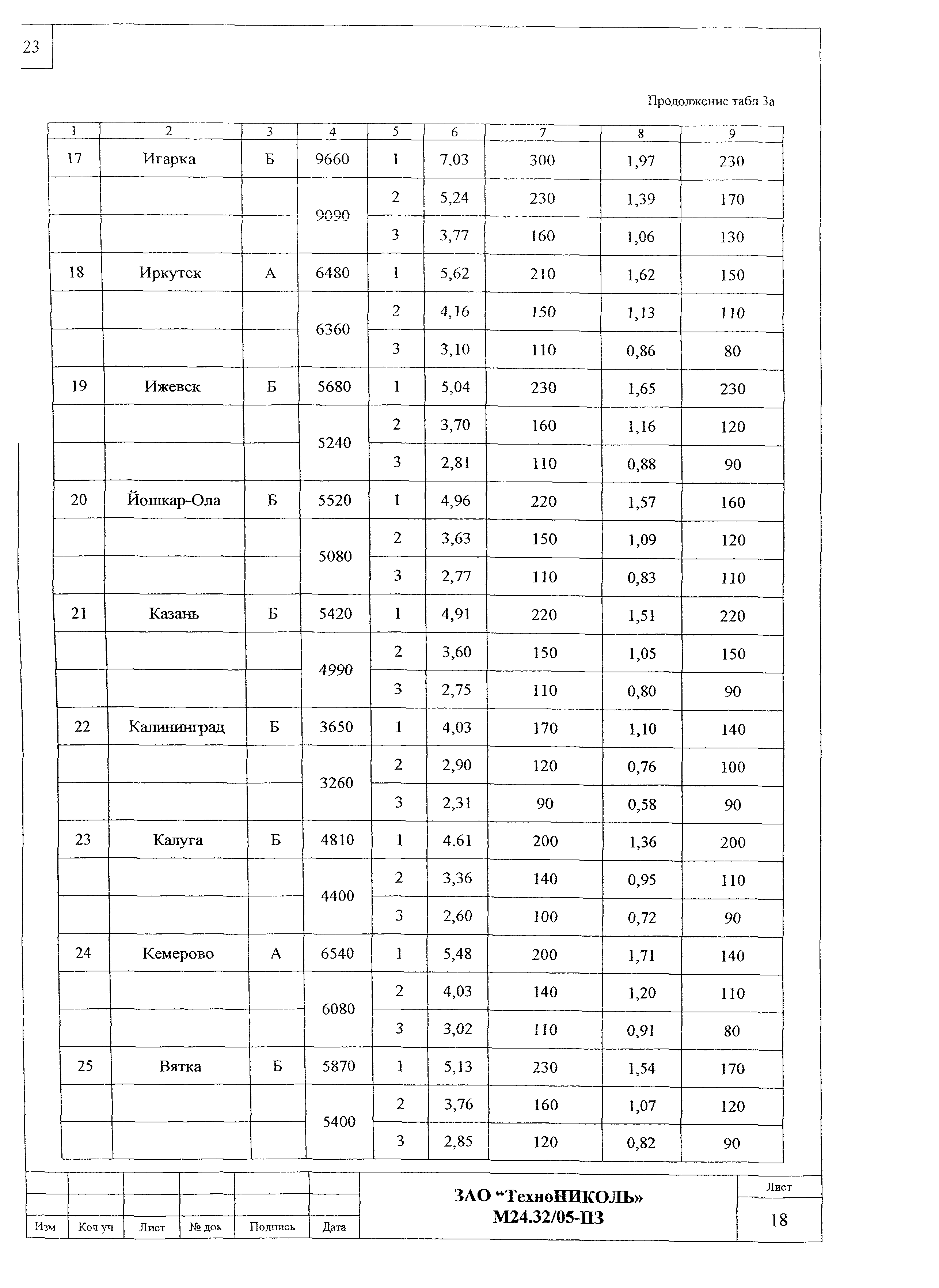 Шифр М24.32/05