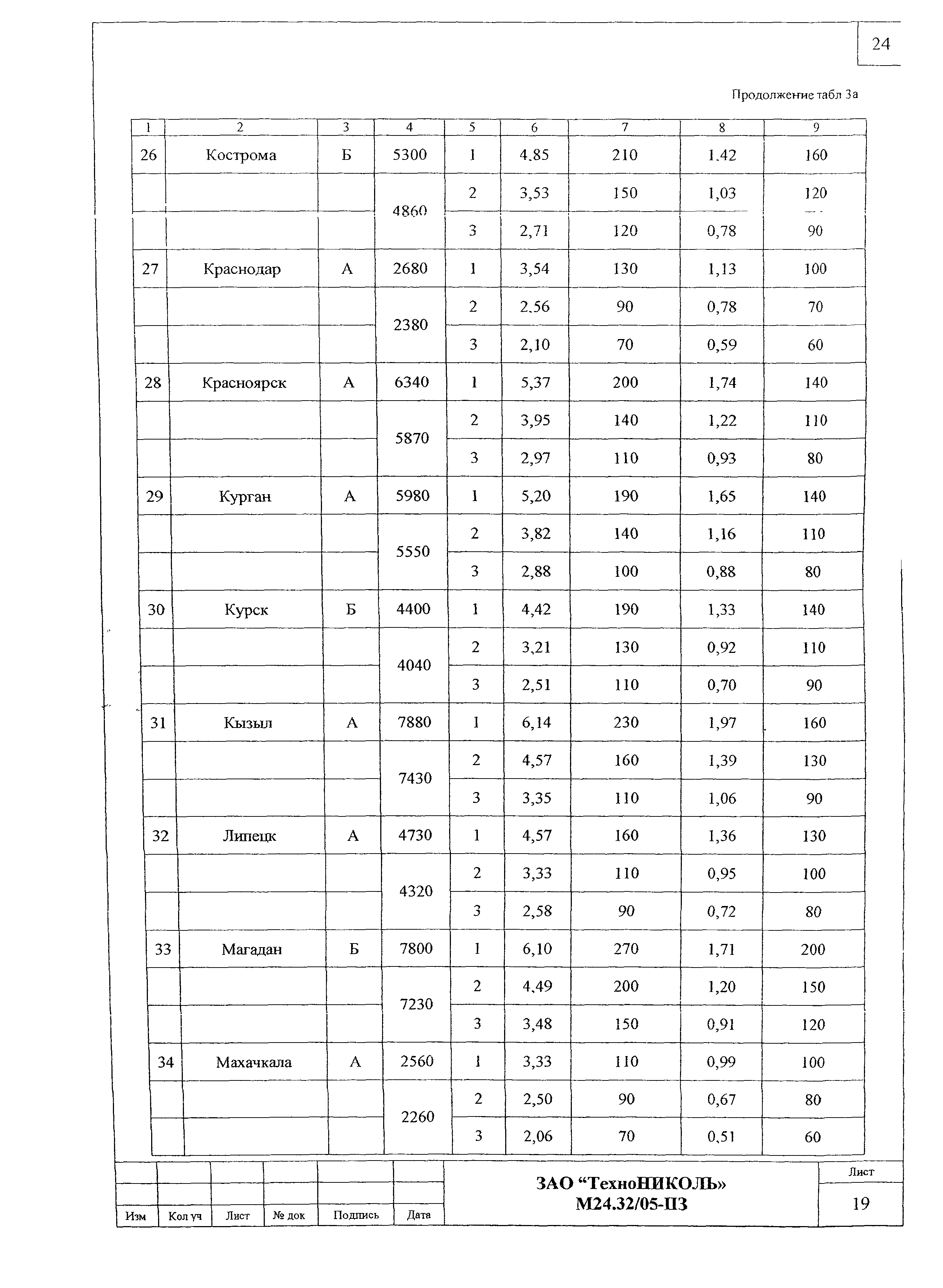 Шифр М24.32/05