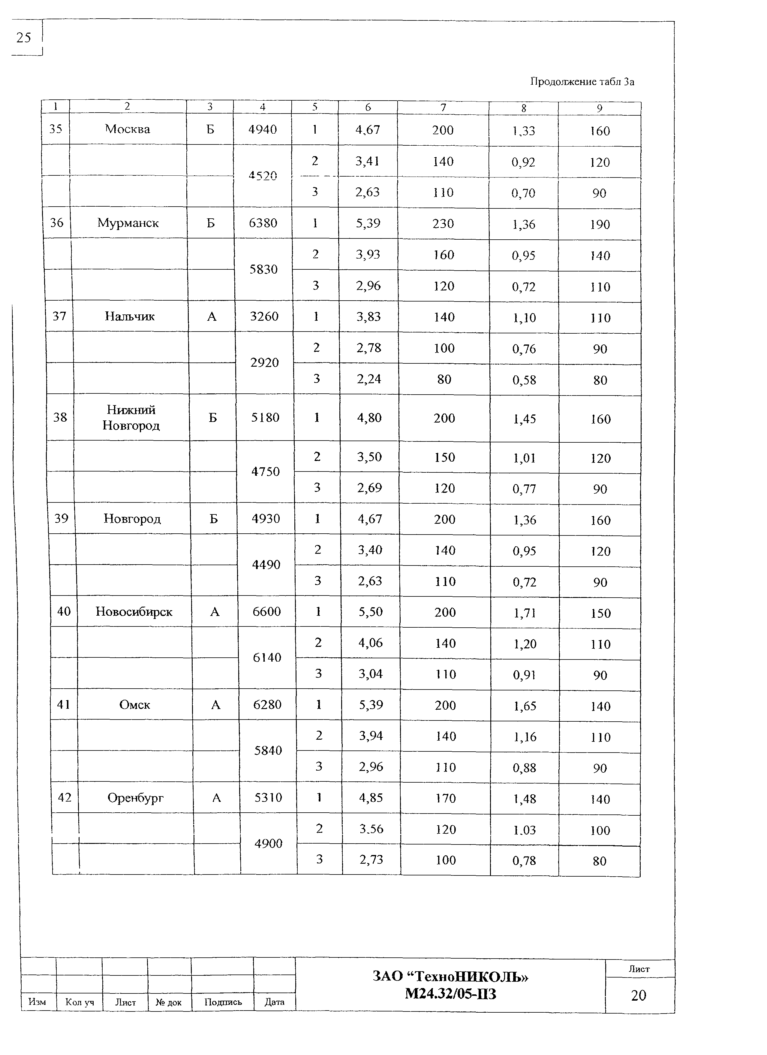 Шифр М24.32/05