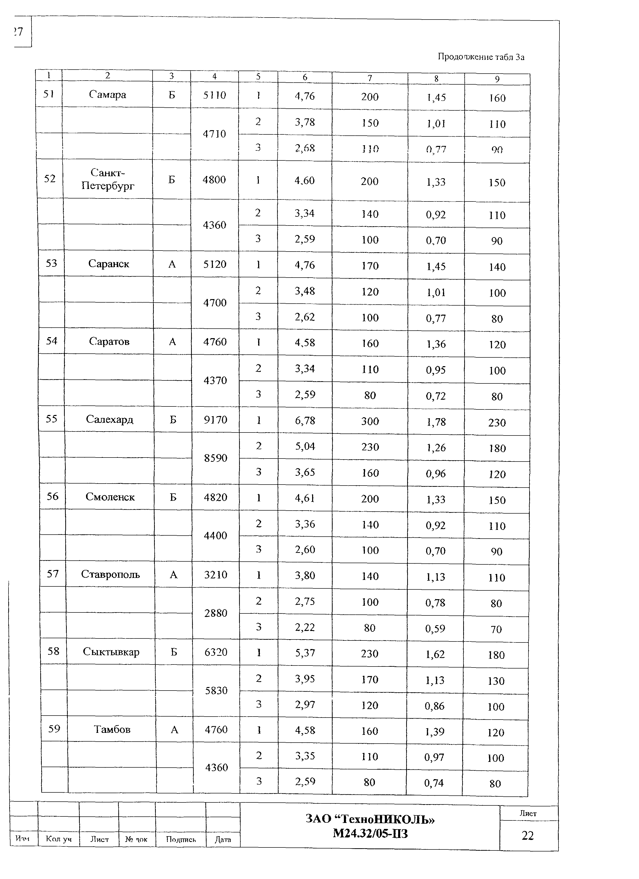 Шифр М24.32/05