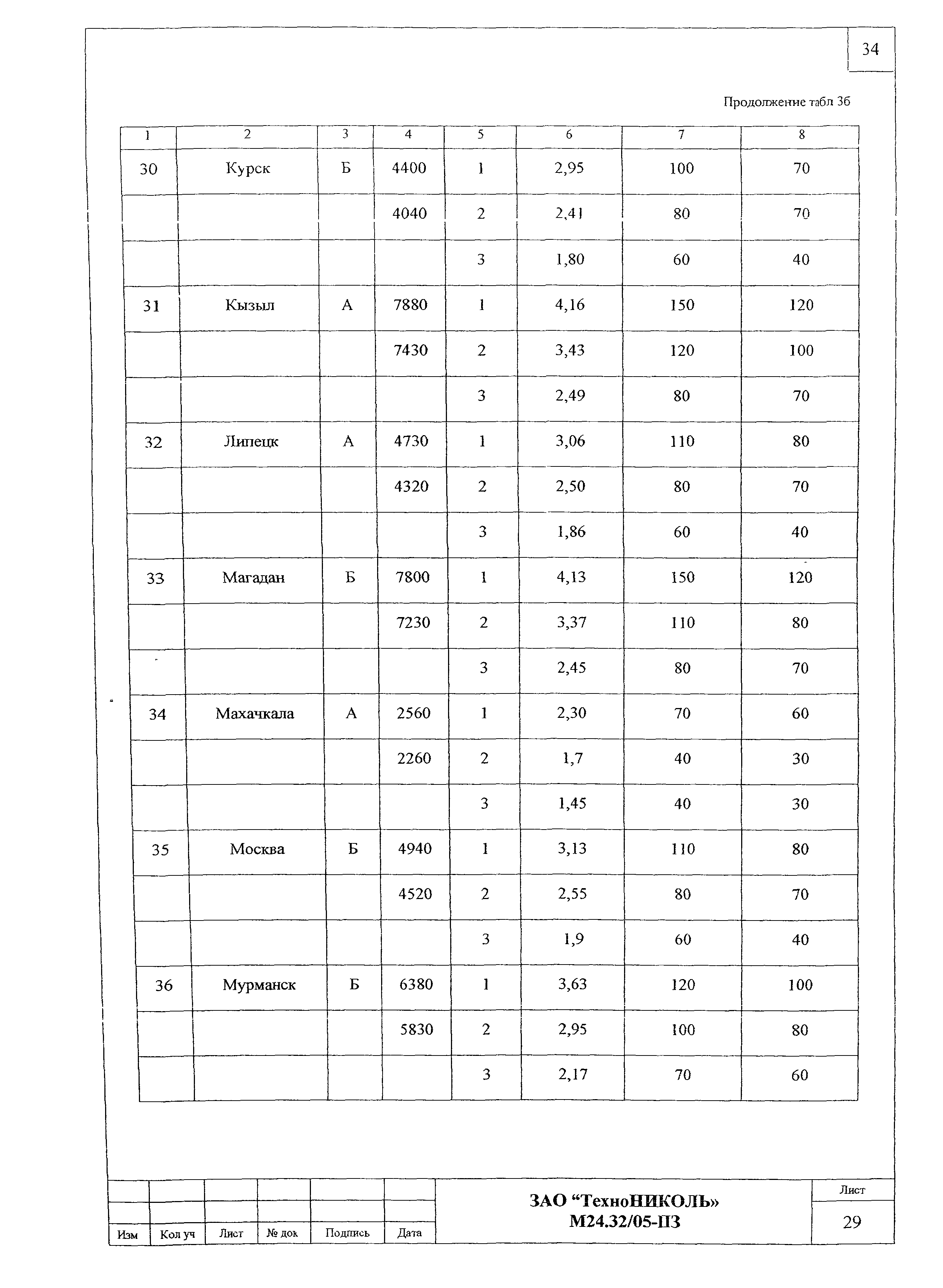 Шифр М24.32/05