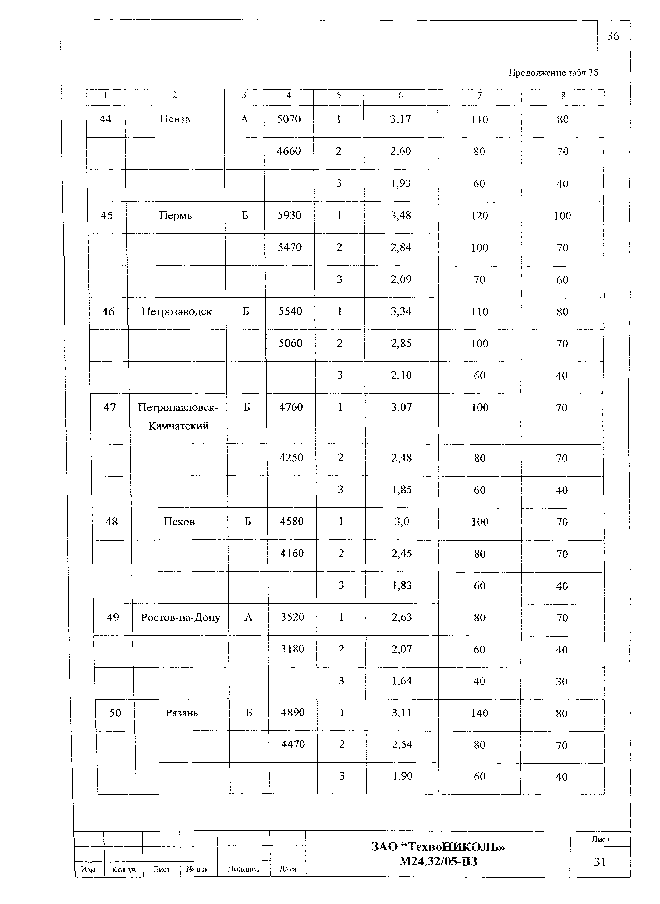 Шифр М24.32/05