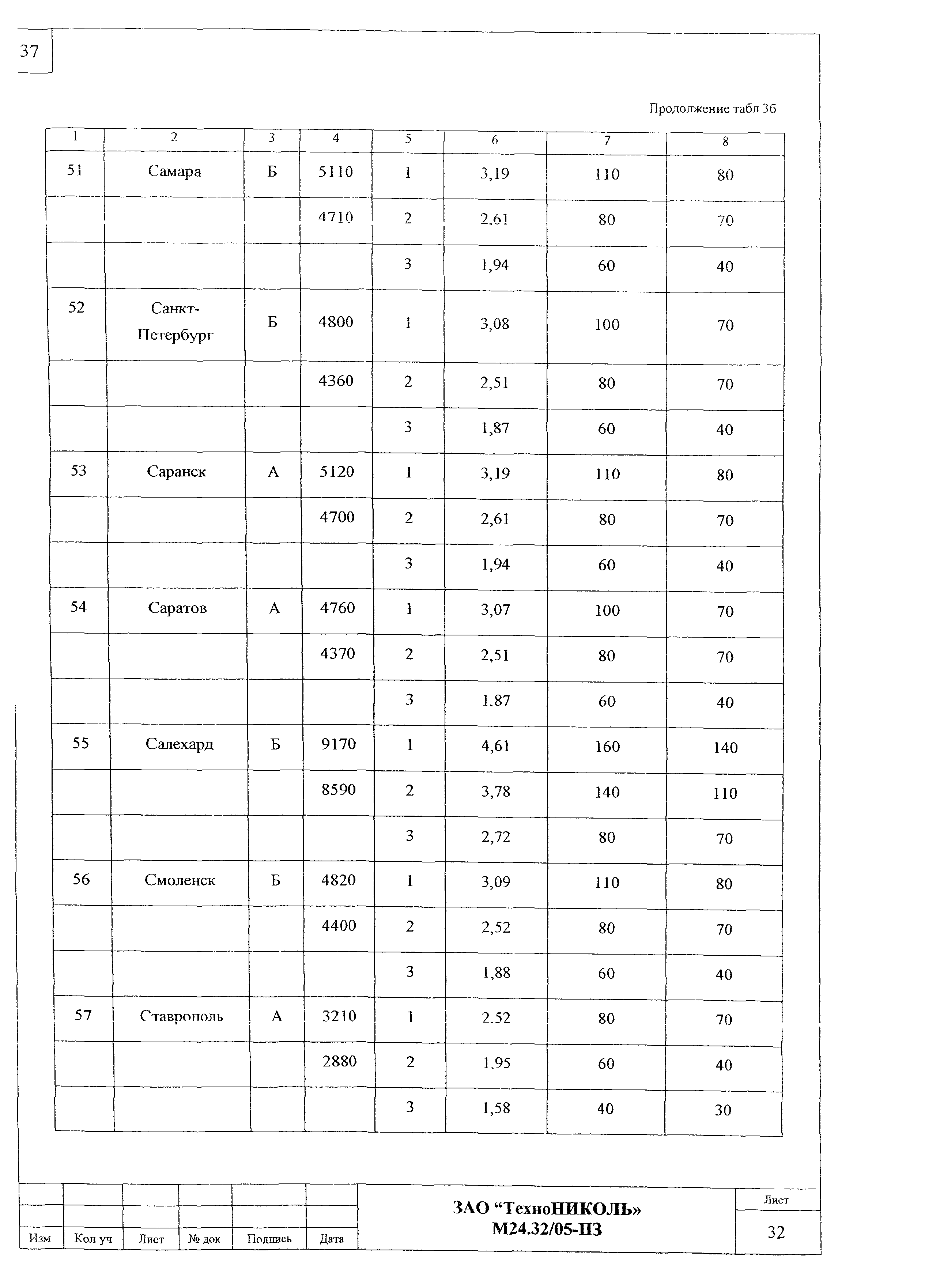 Шифр М24.32/05