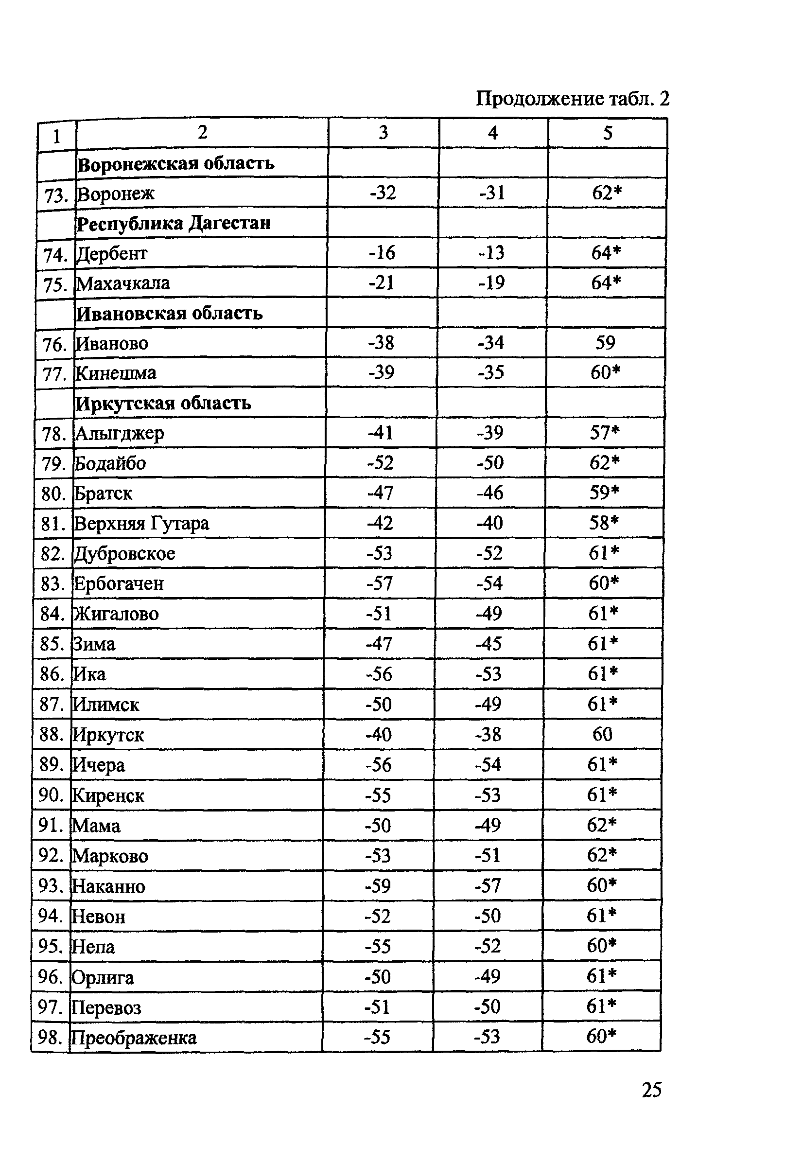 ОДМ 218.2.003-2007