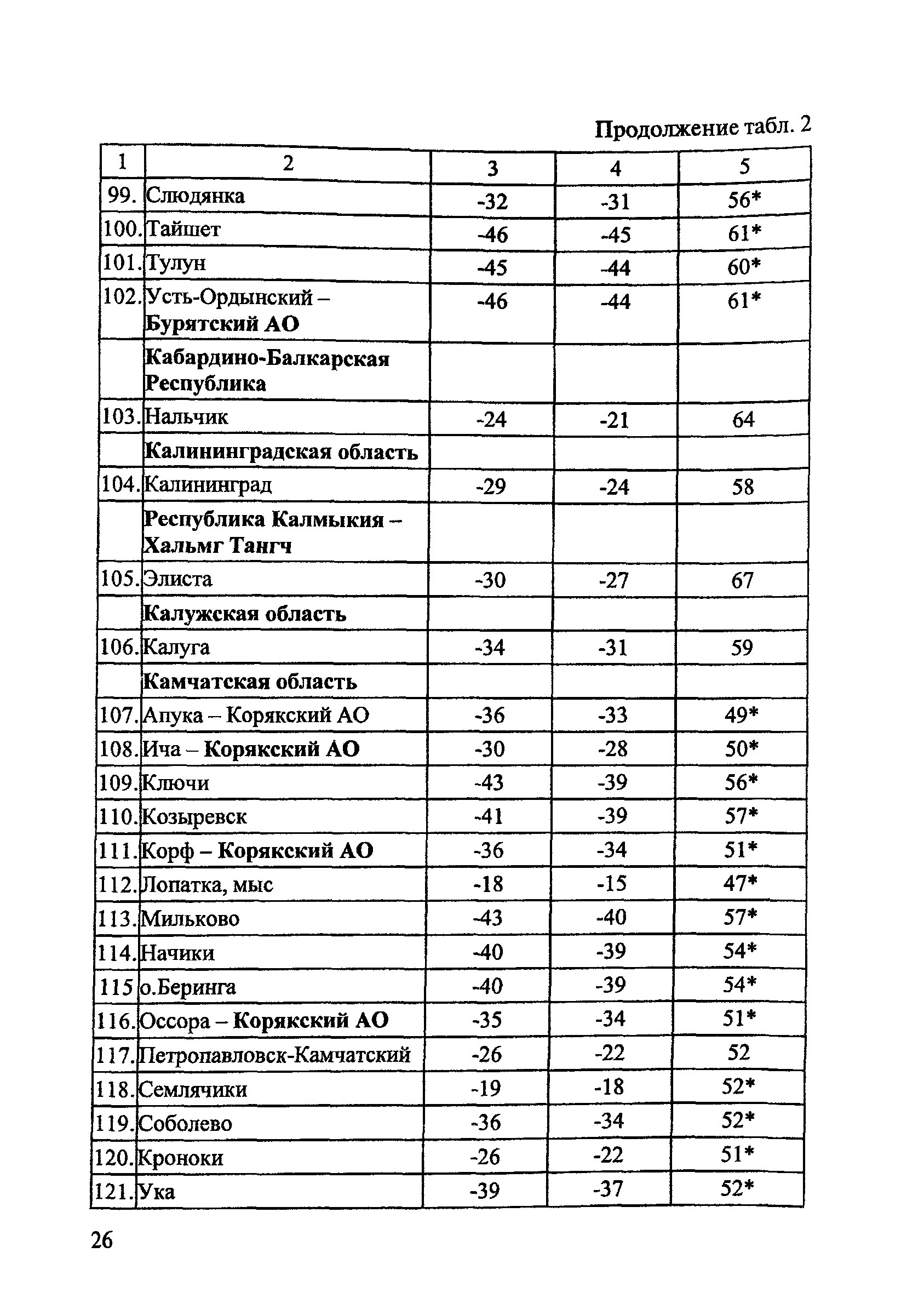 ОДМ 218.2.003-2007