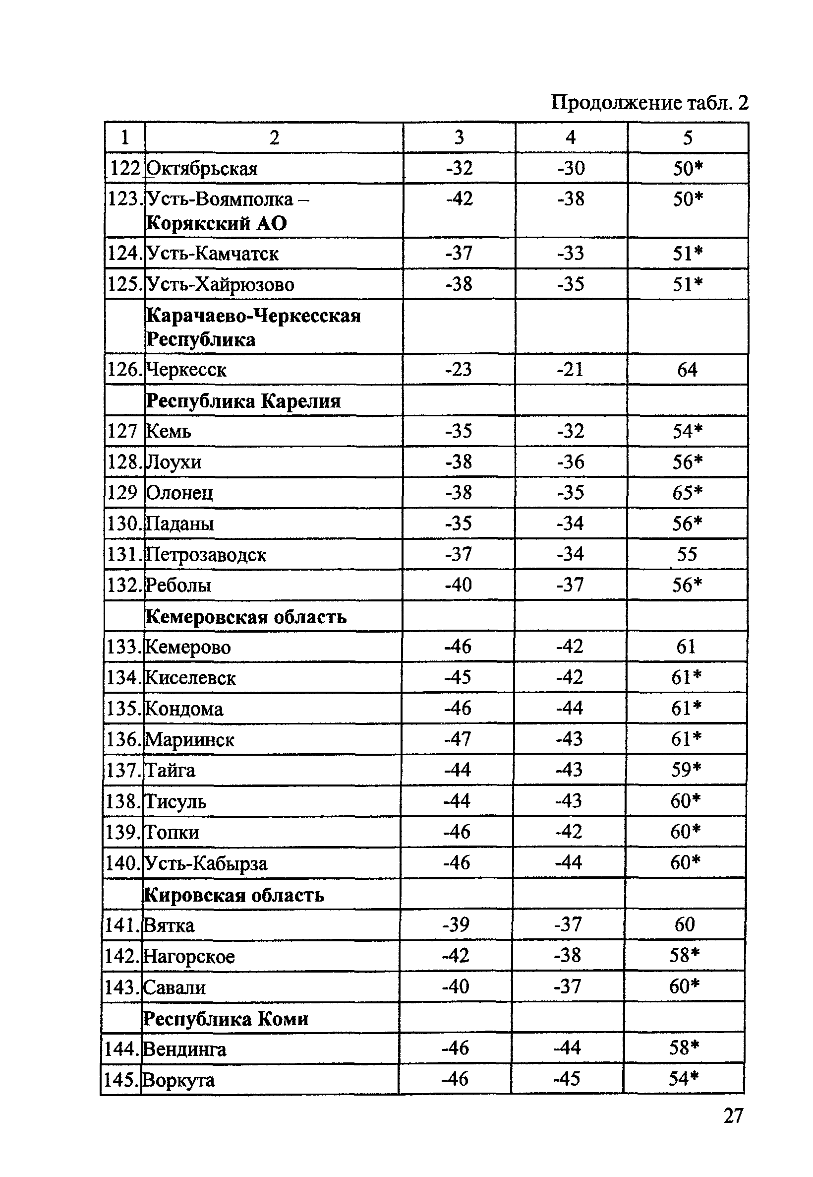 ОДМ 218.2.003-2007