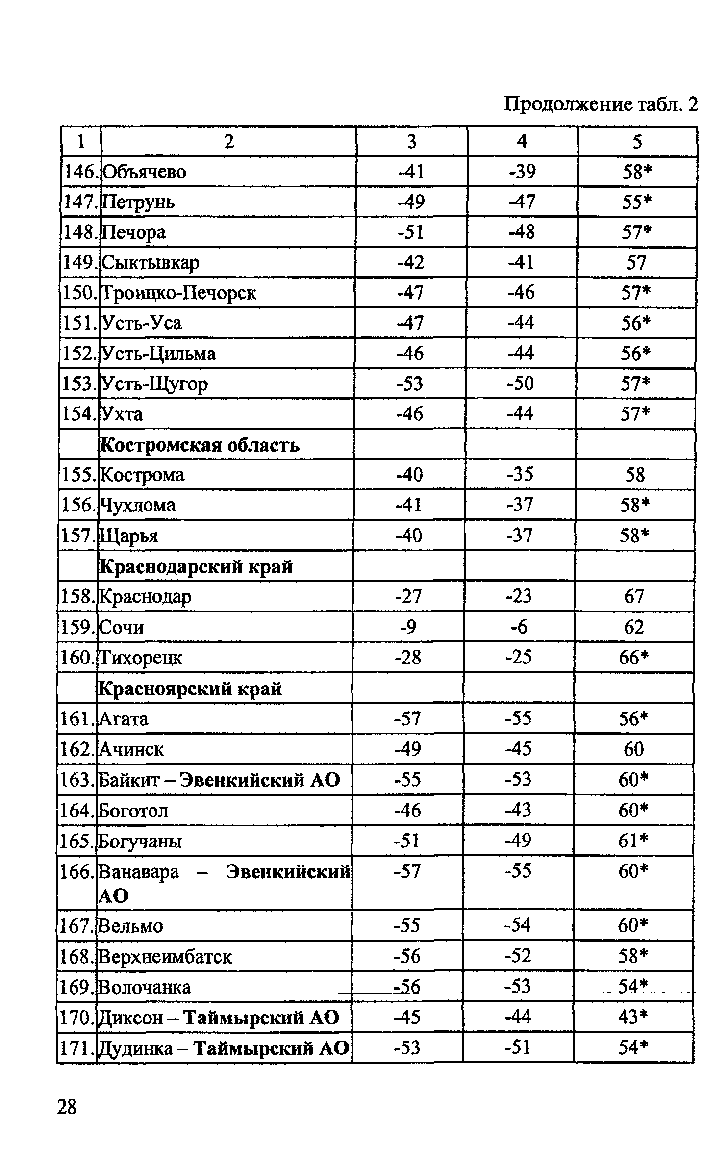 ОДМ 218.2.003-2007