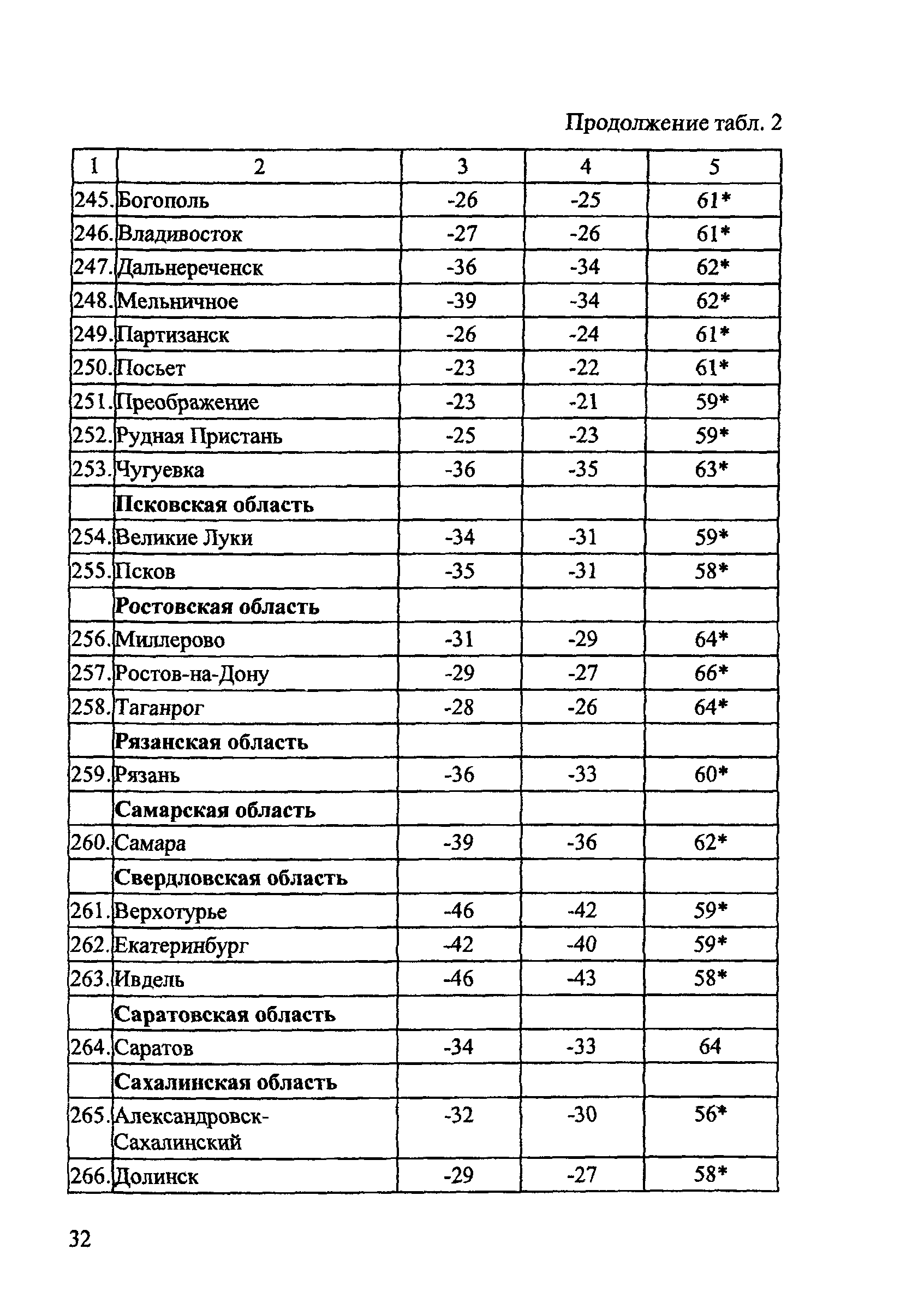 ОДМ 218.2.003-2007