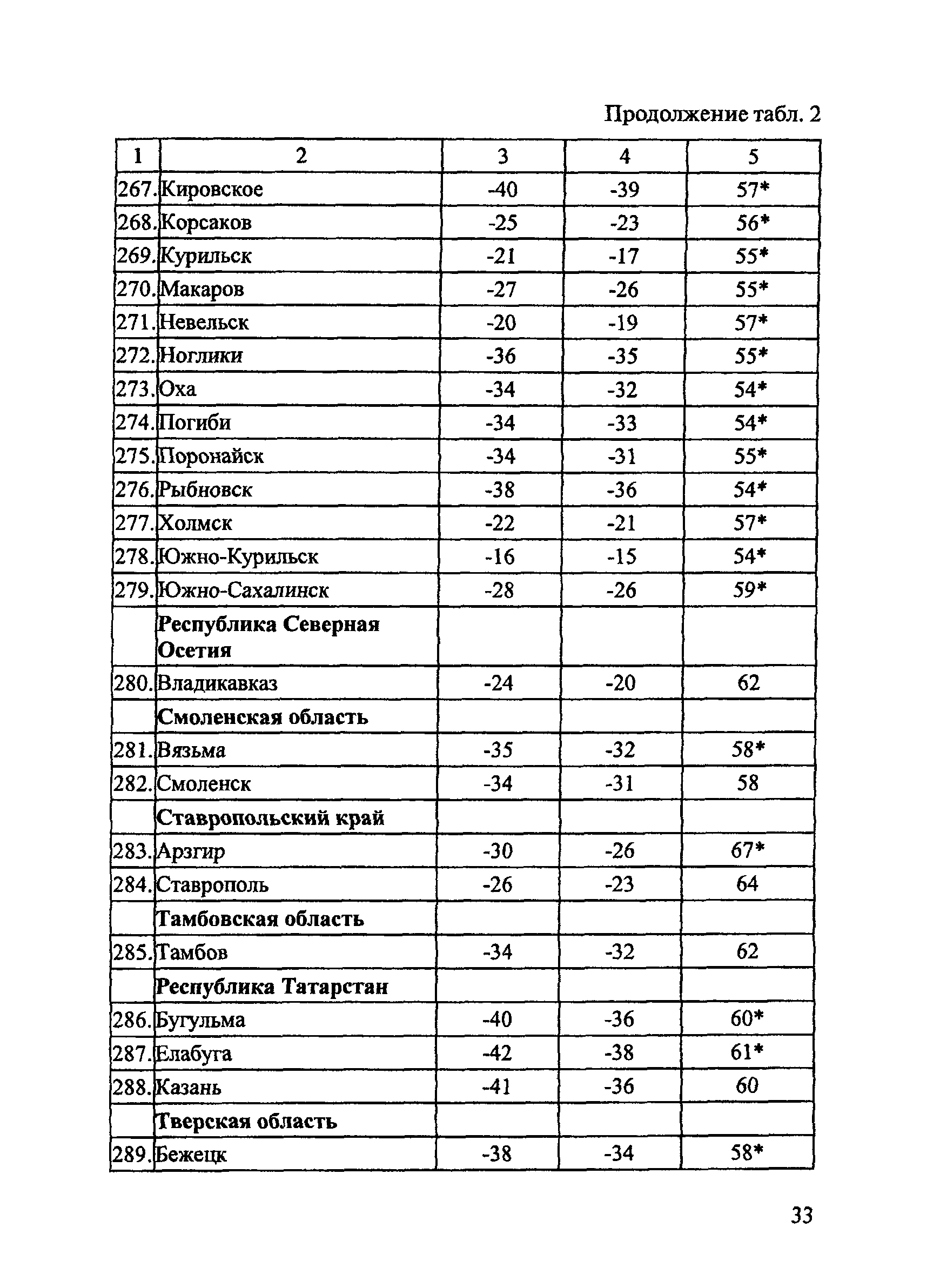 ОДМ 218.2.003-2007