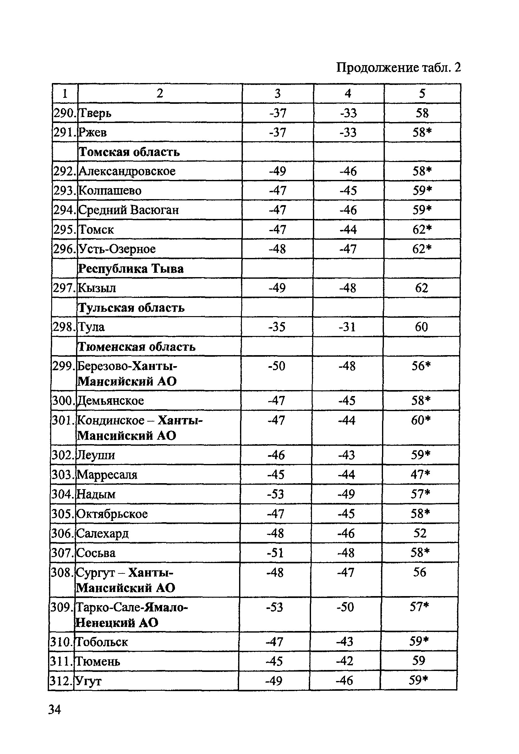 ОДМ 218.2.003-2007