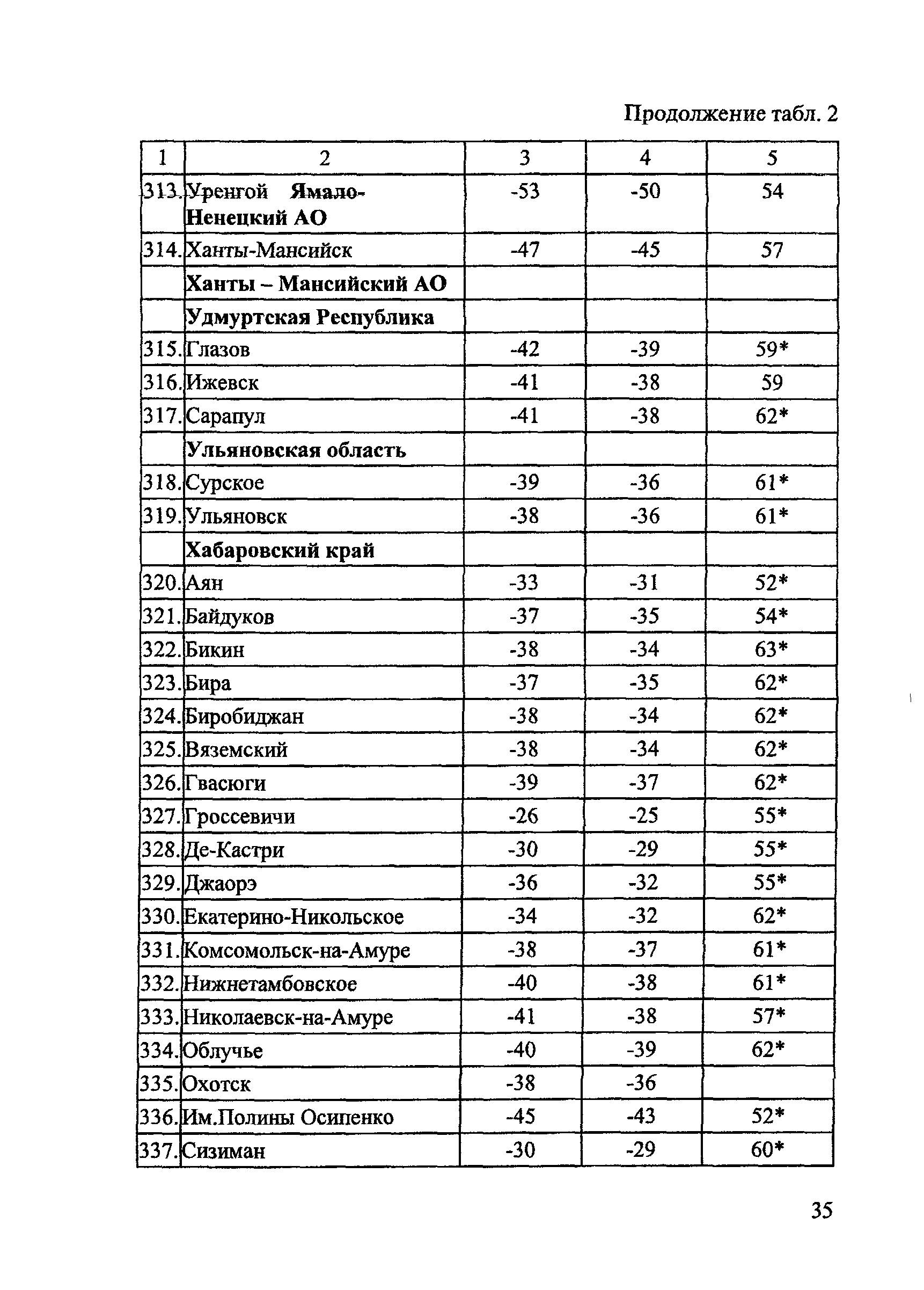 ОДМ 218.2.003-2007