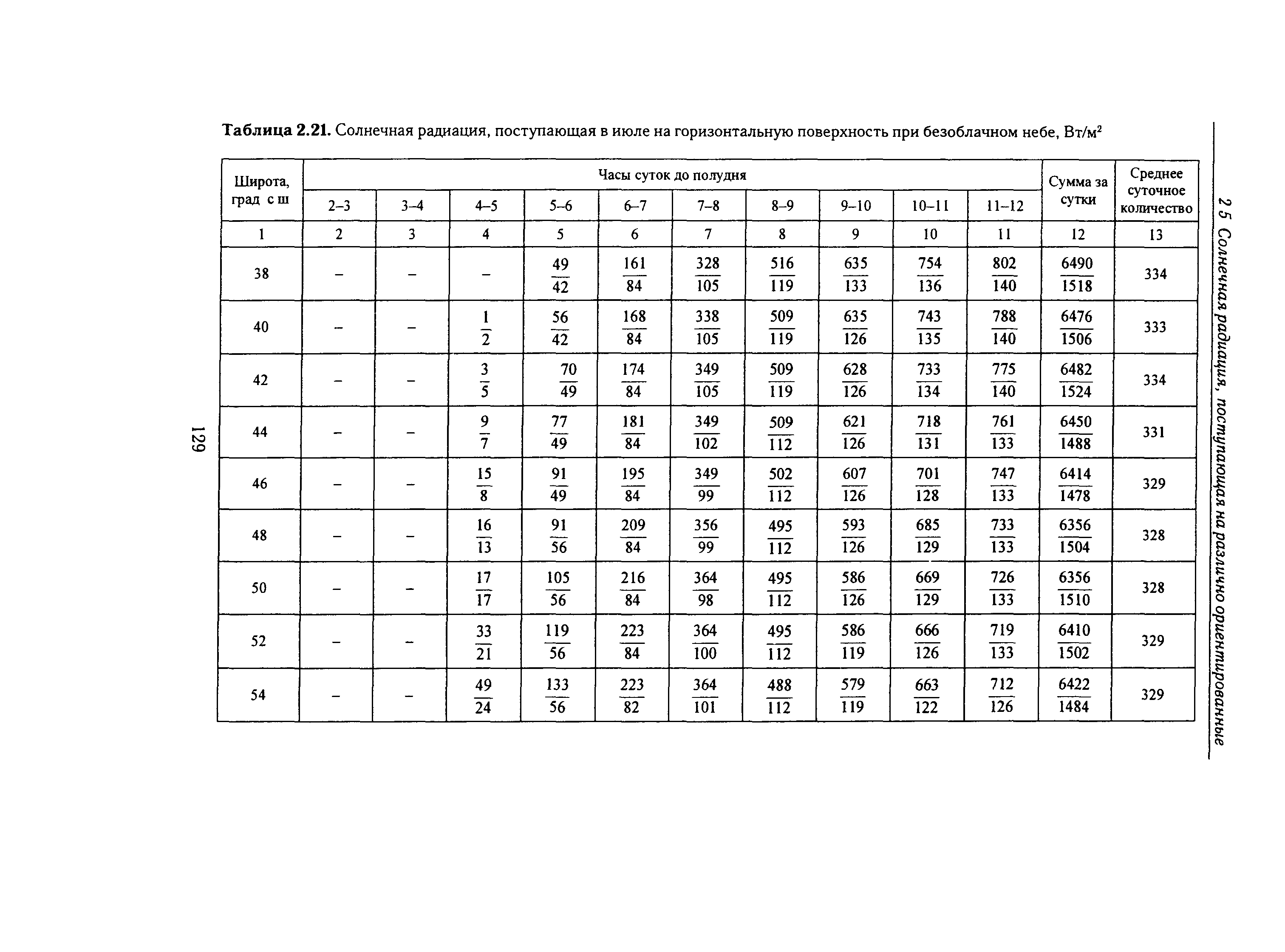 Справочное пособие к СНиП 23-01-99*