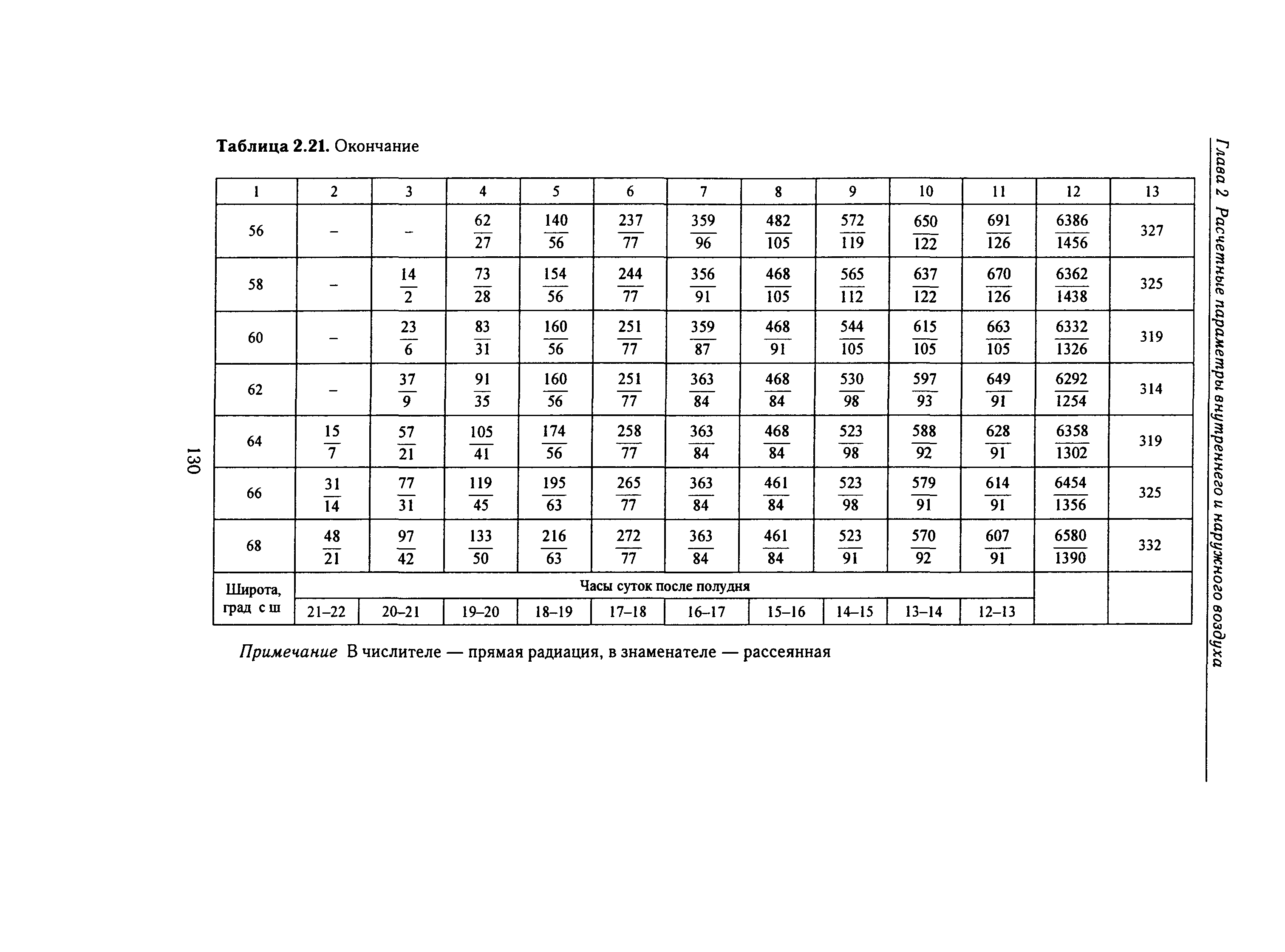 Справочное пособие к СНиП 23-01-99*