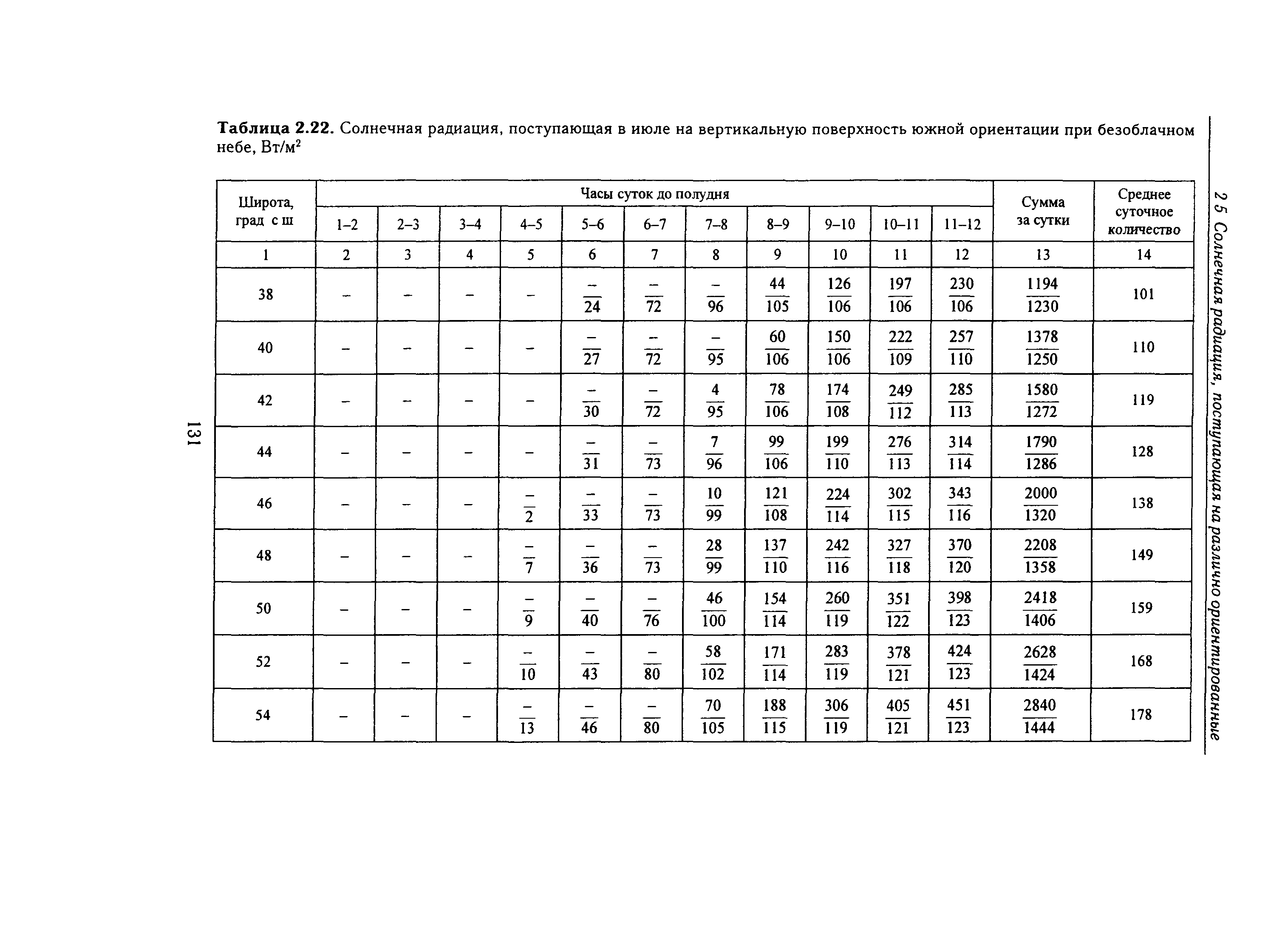 Справочное пособие к СНиП 23-01-99*