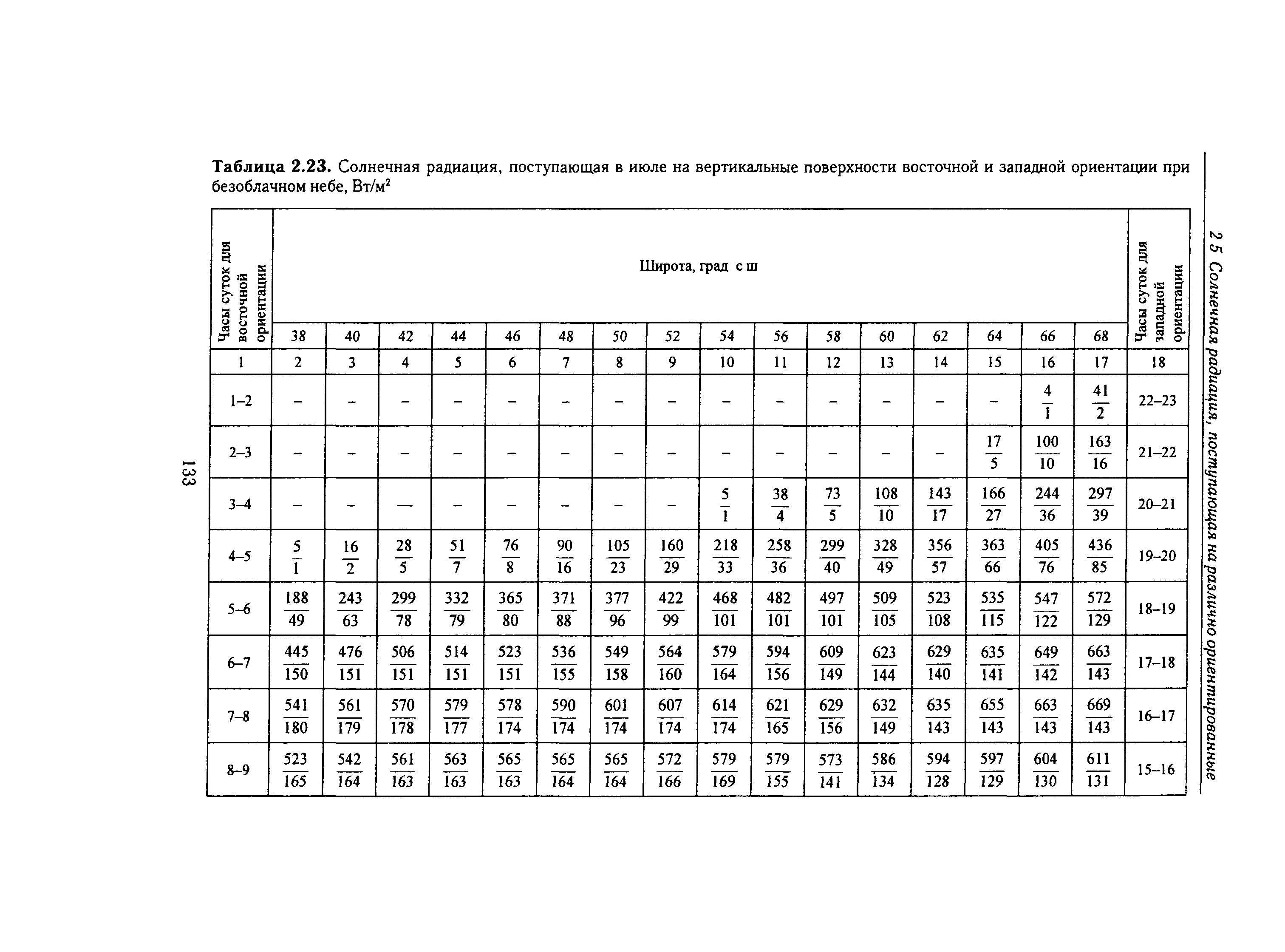 Справочное пособие к СНиП 23-01-99*