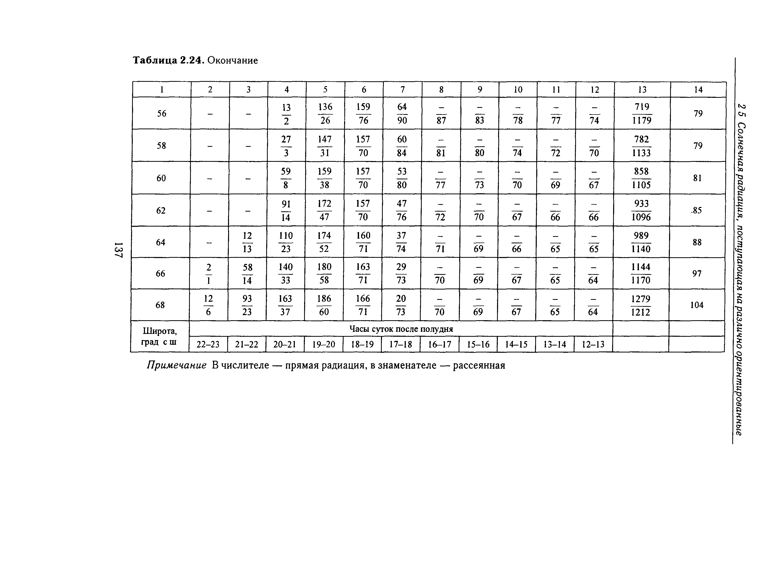 Справочное пособие к СНиП 23-01-99*