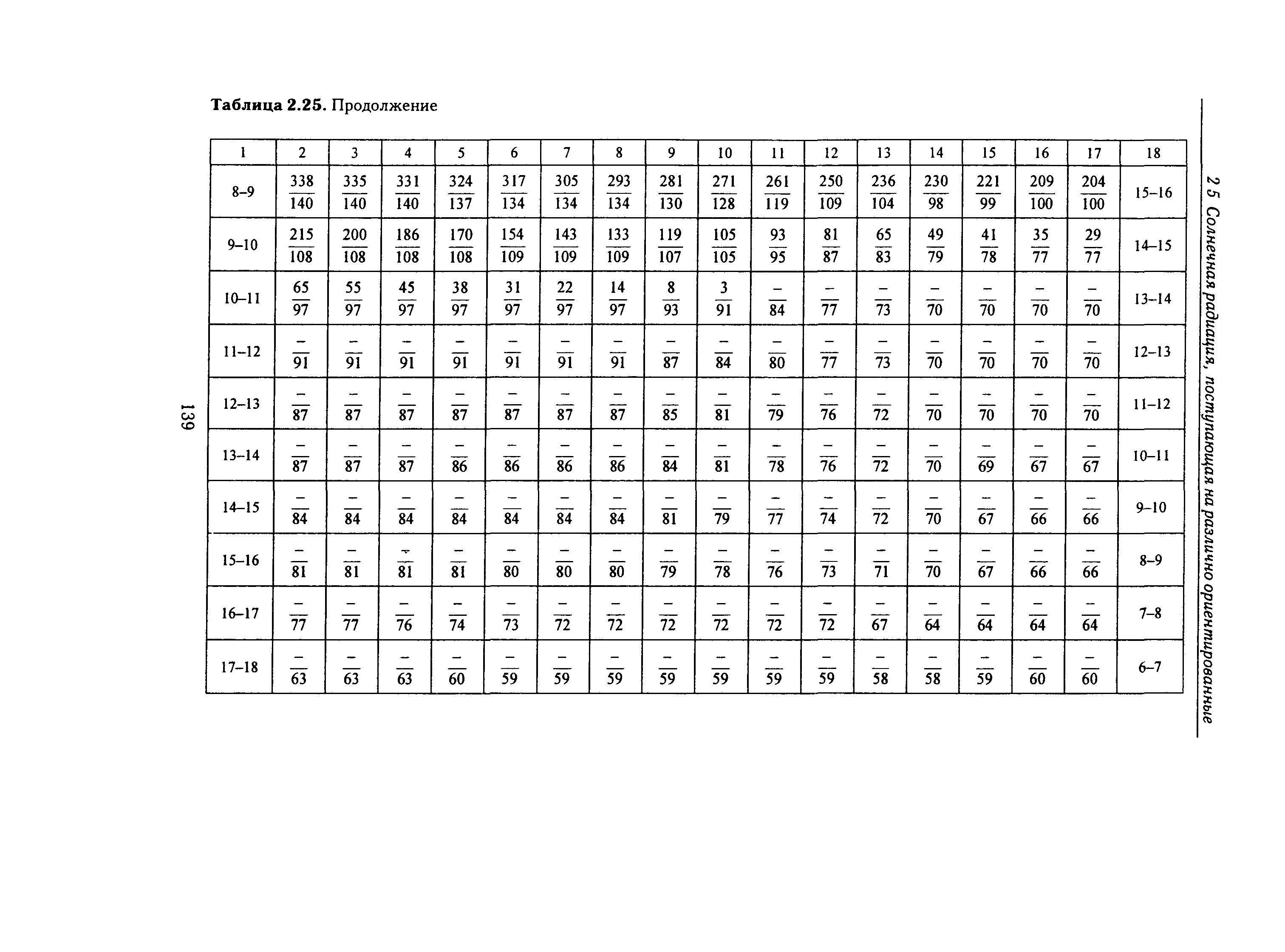 Справочное пособие к СНиП 23-01-99*