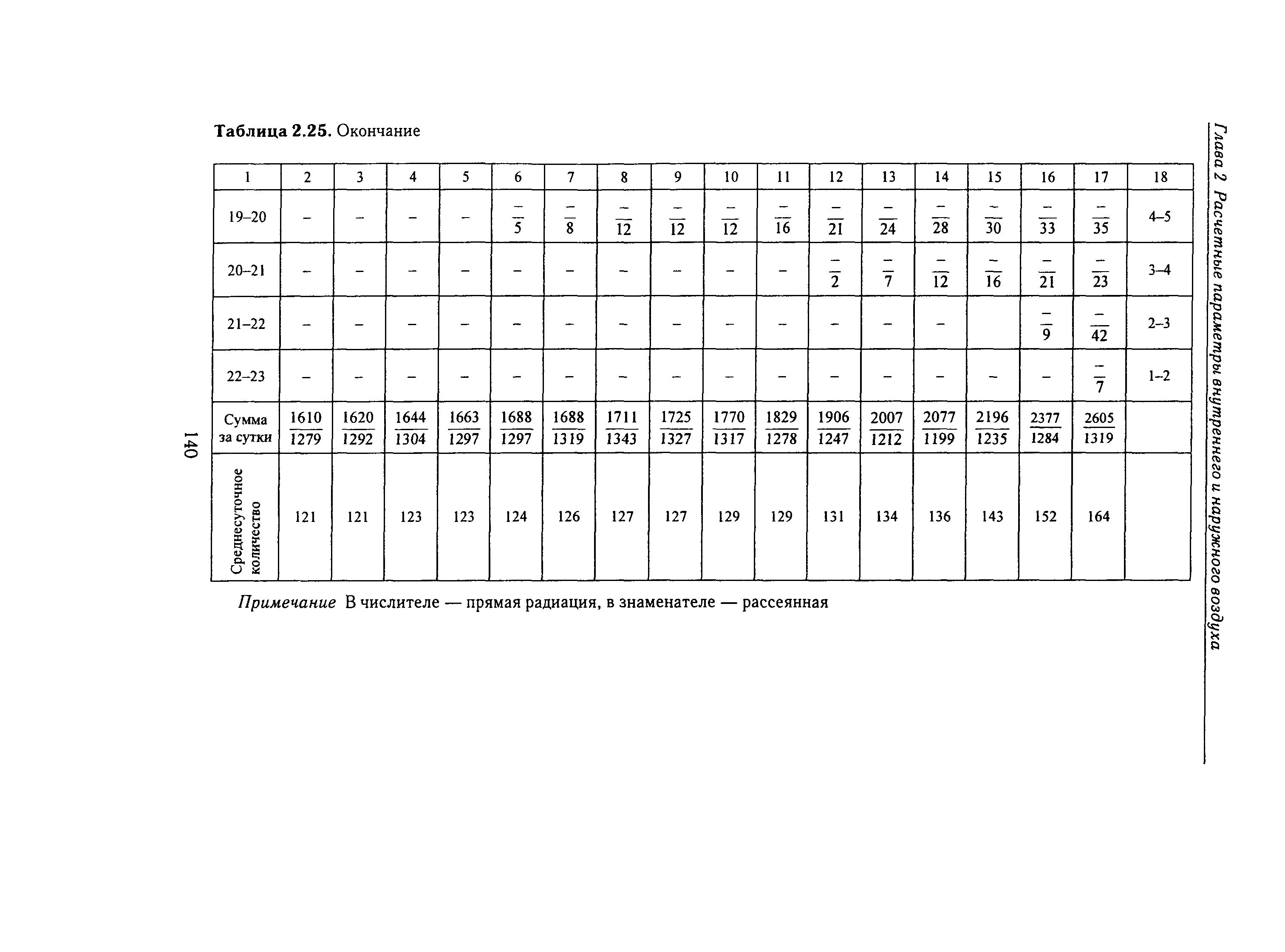 Справочное пособие к СНиП 23-01-99*