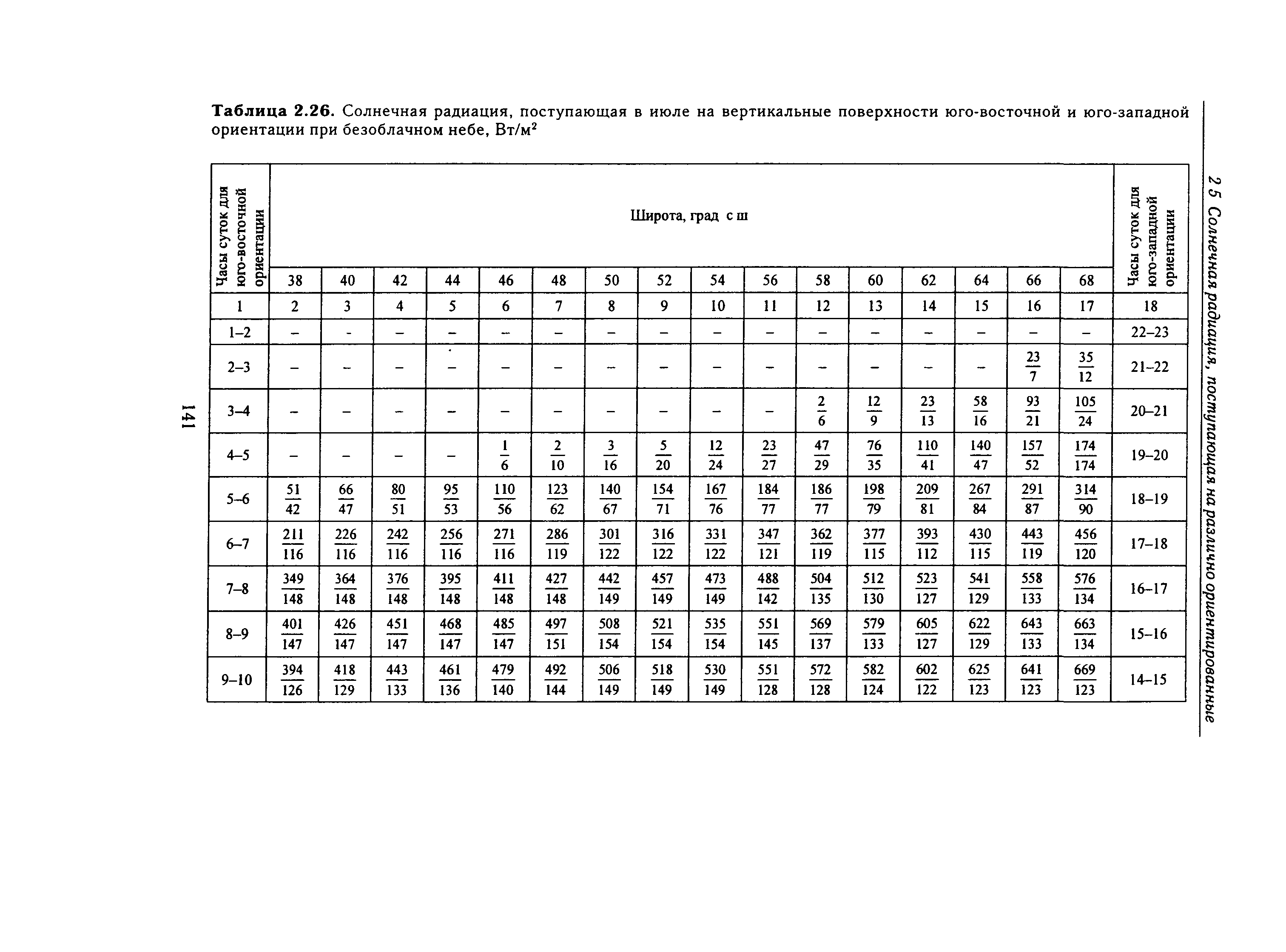 Справочное пособие к СНиП 23-01-99*