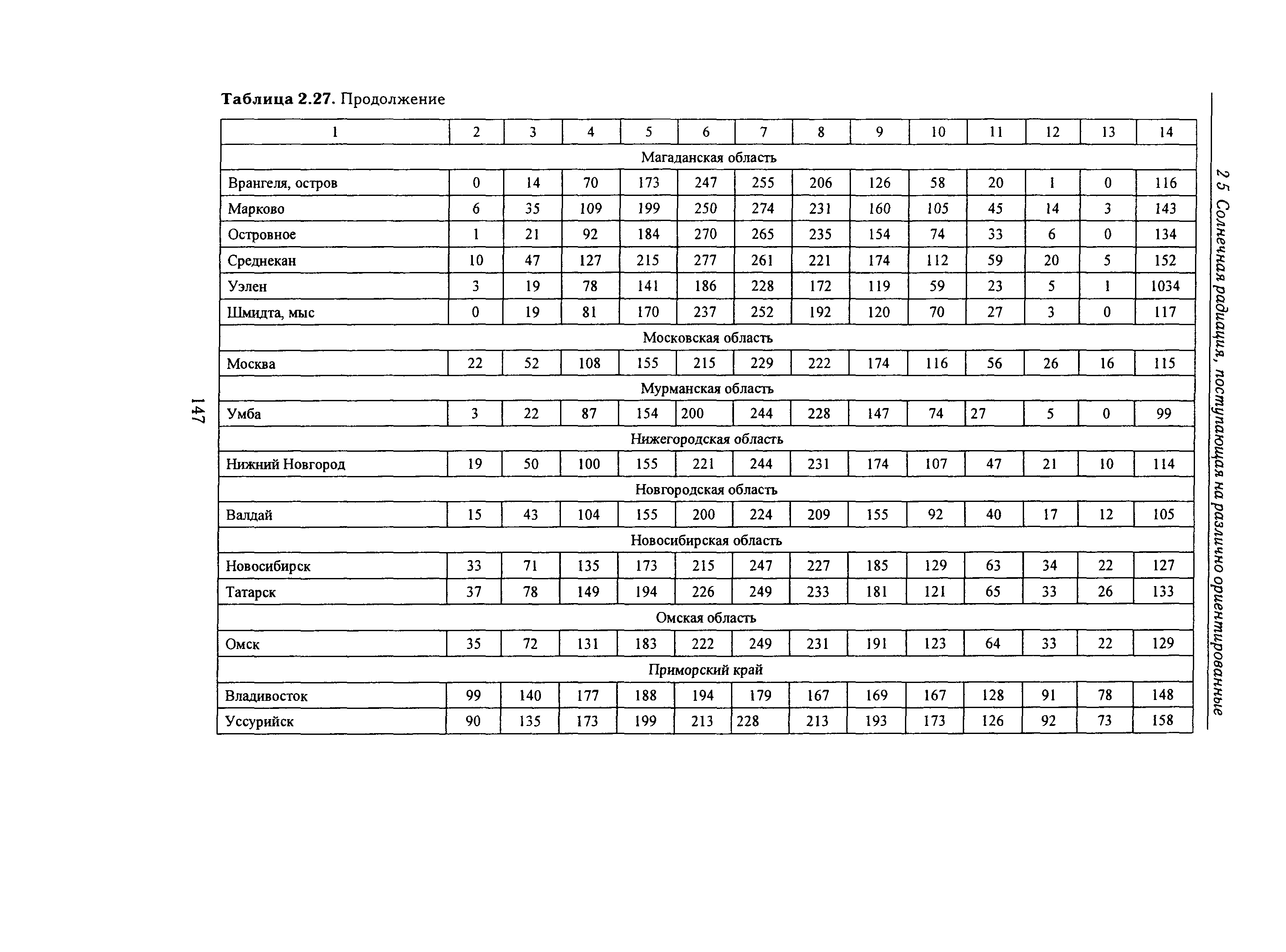 Справочное пособие к СНиП 23-01-99*