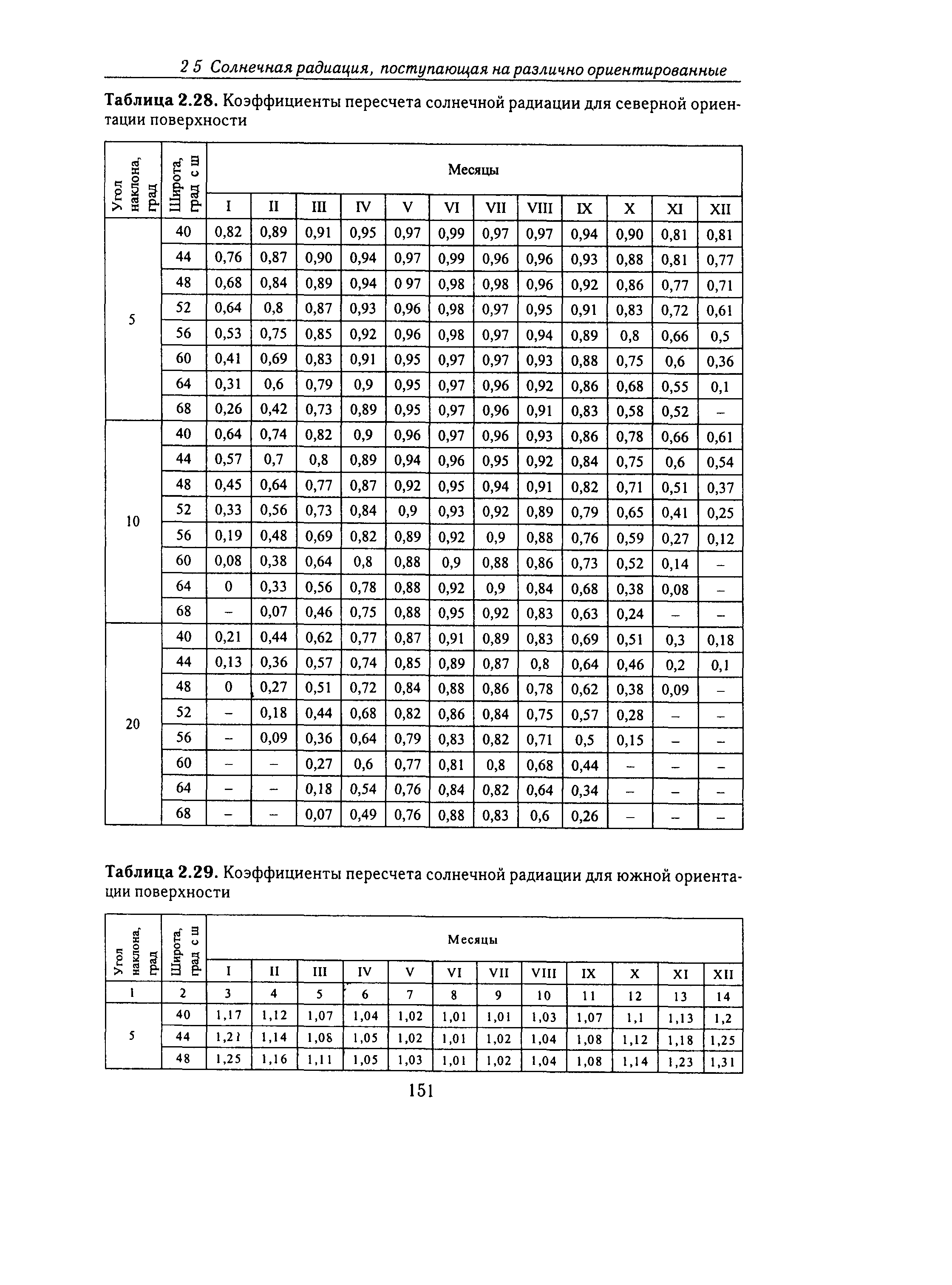 Справочное пособие к СНиП 23-01-99*