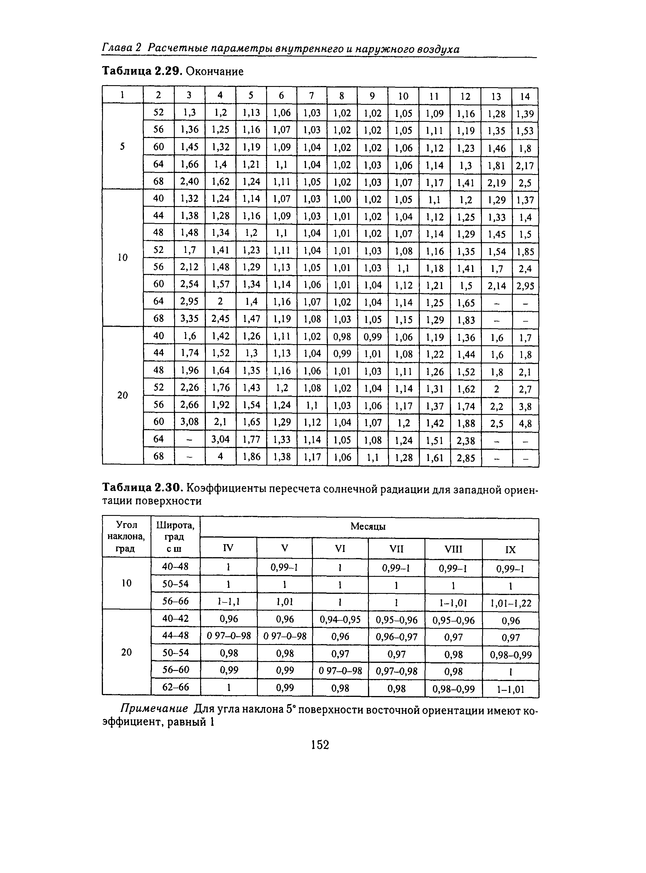 Справочное пособие к СНиП 23-01-99*