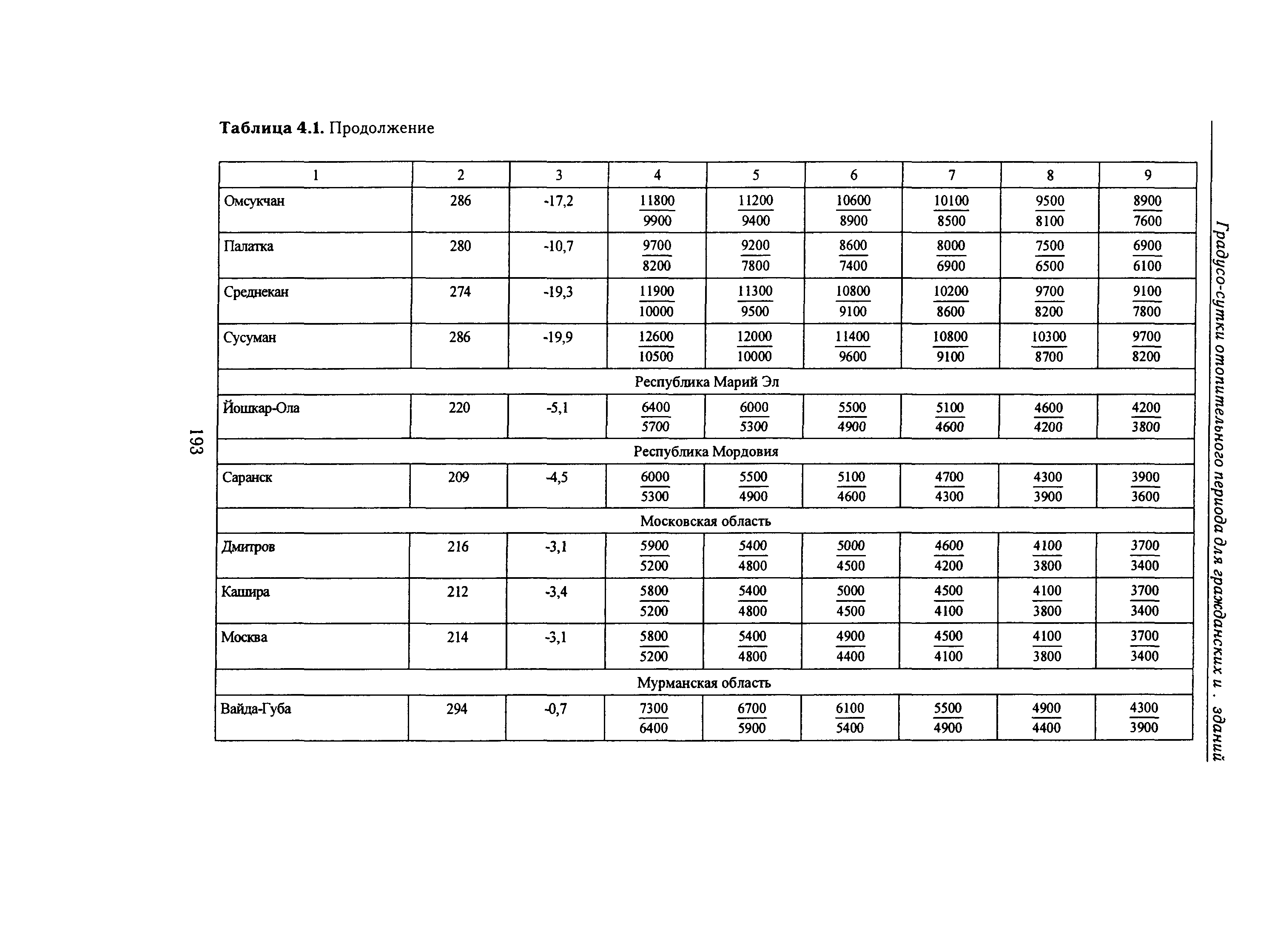 Справочное пособие к СНиП 23-01-99*