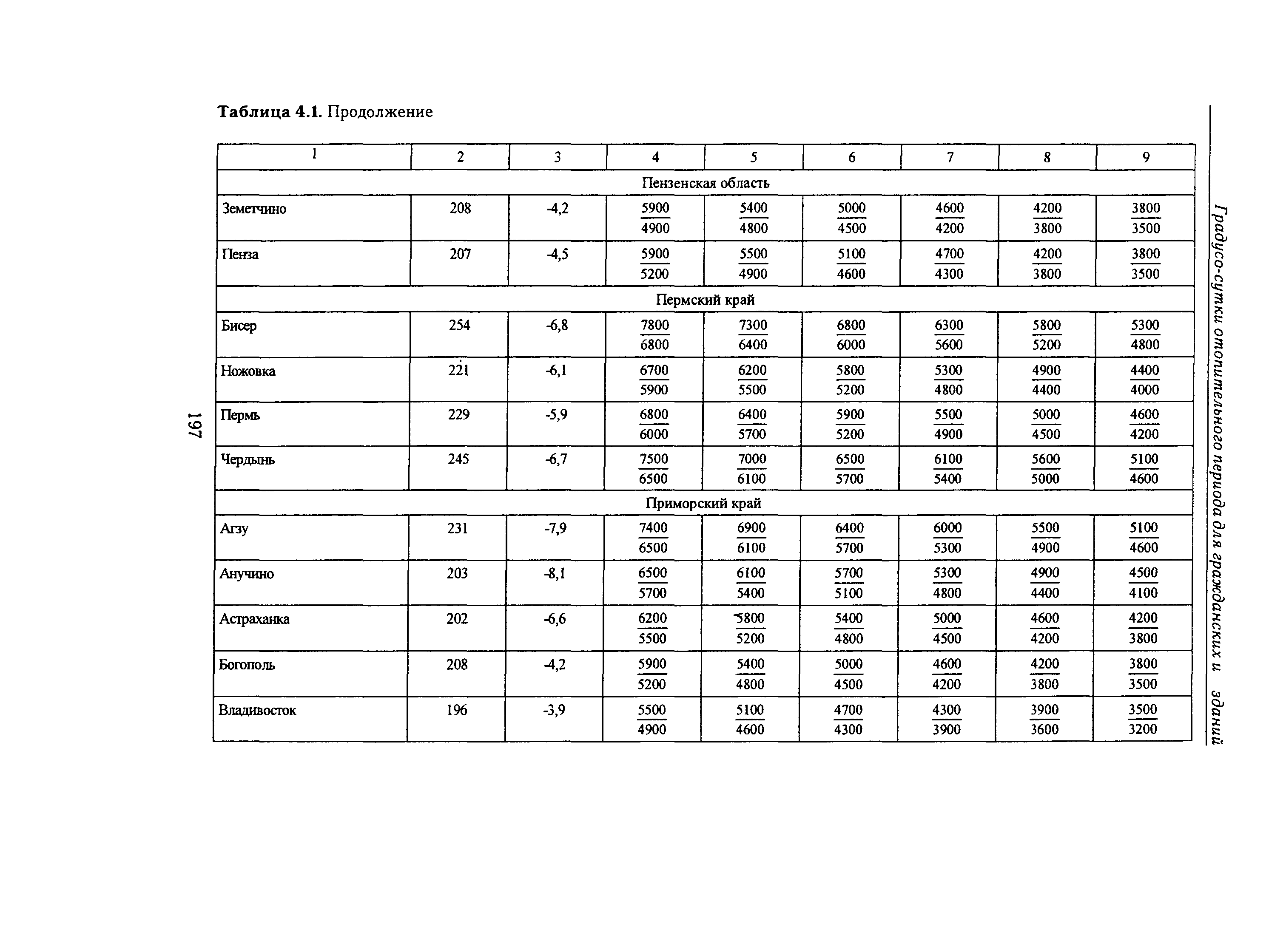 Справочное пособие к СНиП 23-01-99*