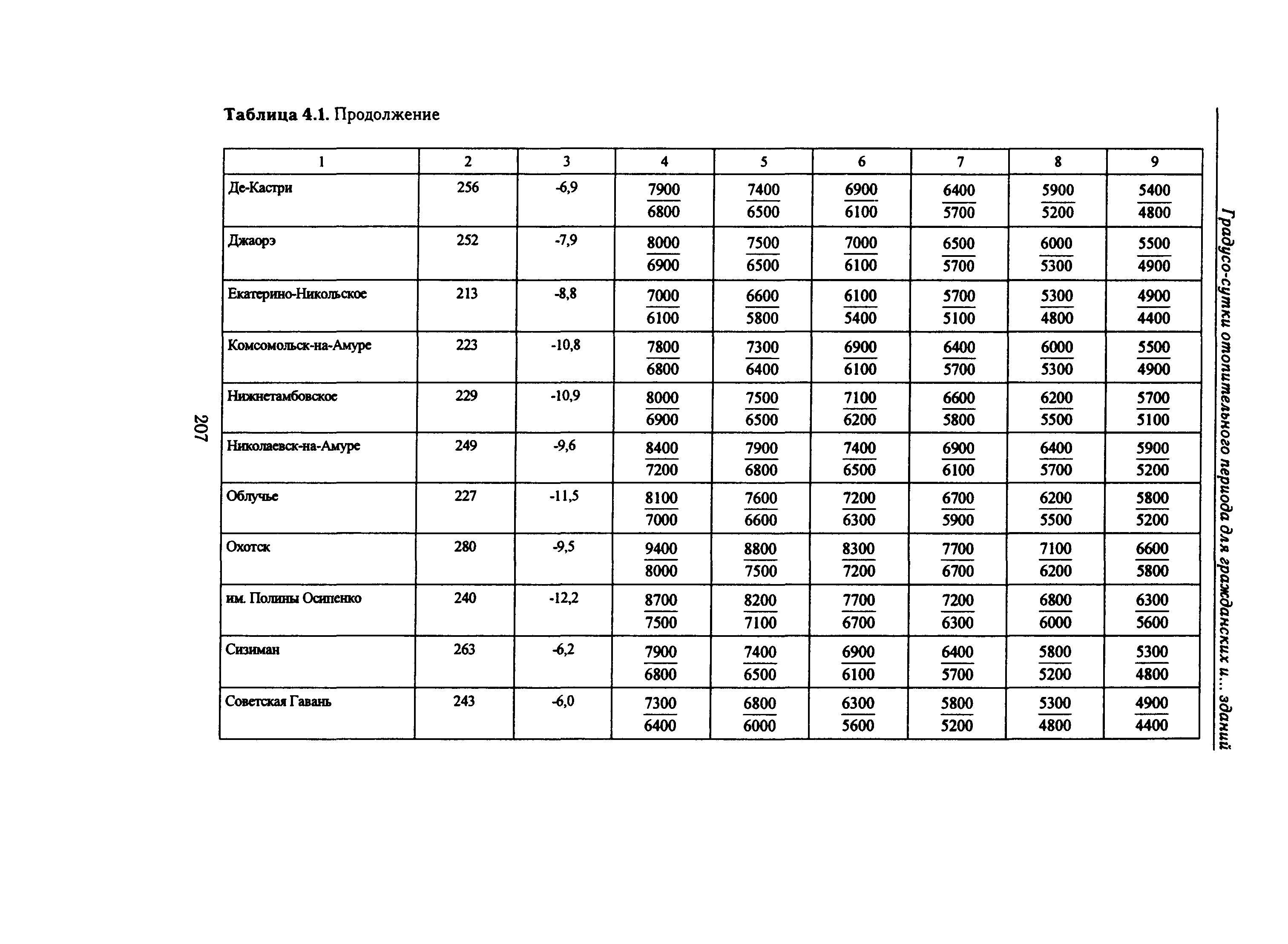 Справочное пособие к СНиП 23-01-99*