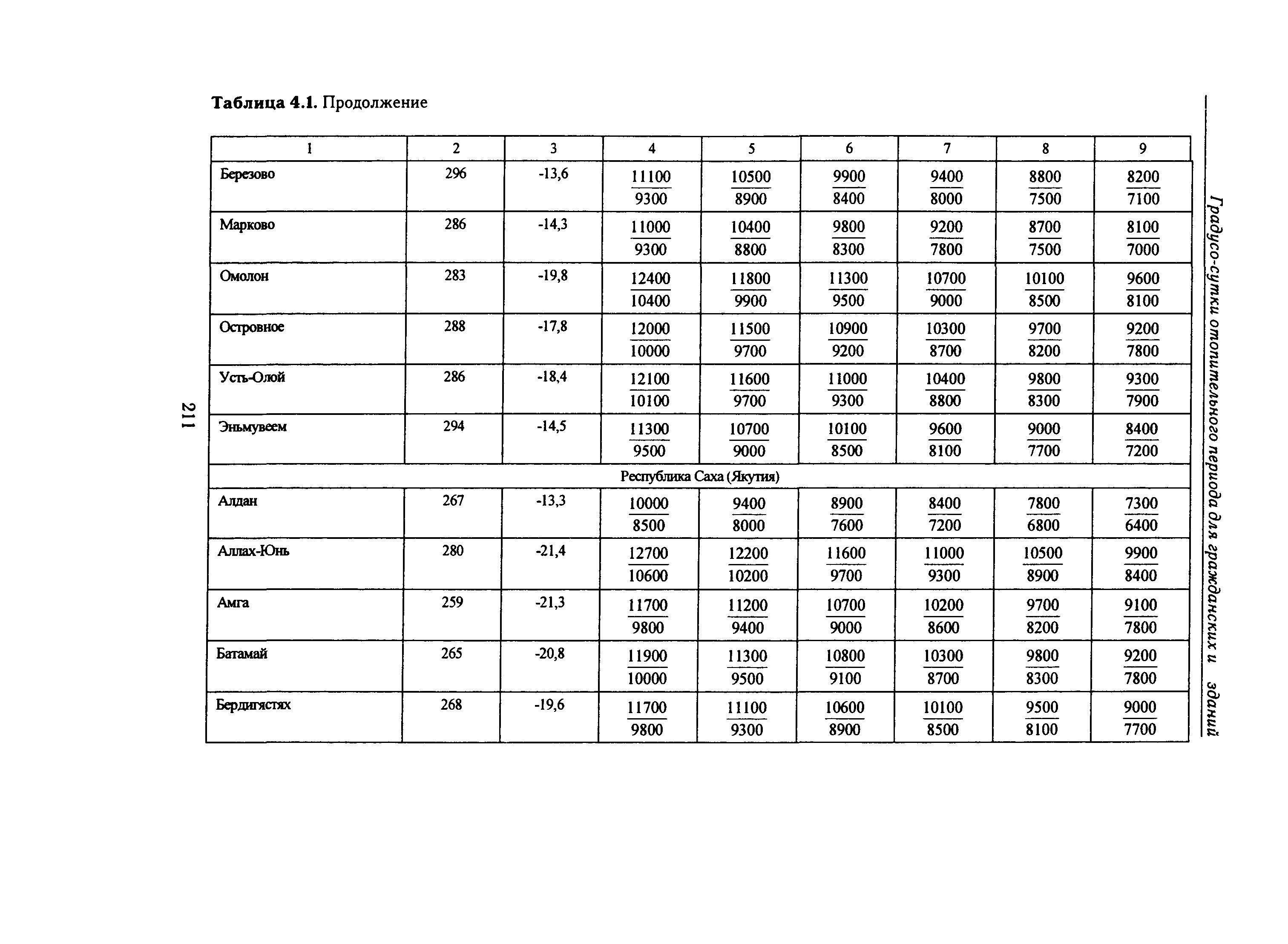 Справочное пособие к СНиП 23-01-99*