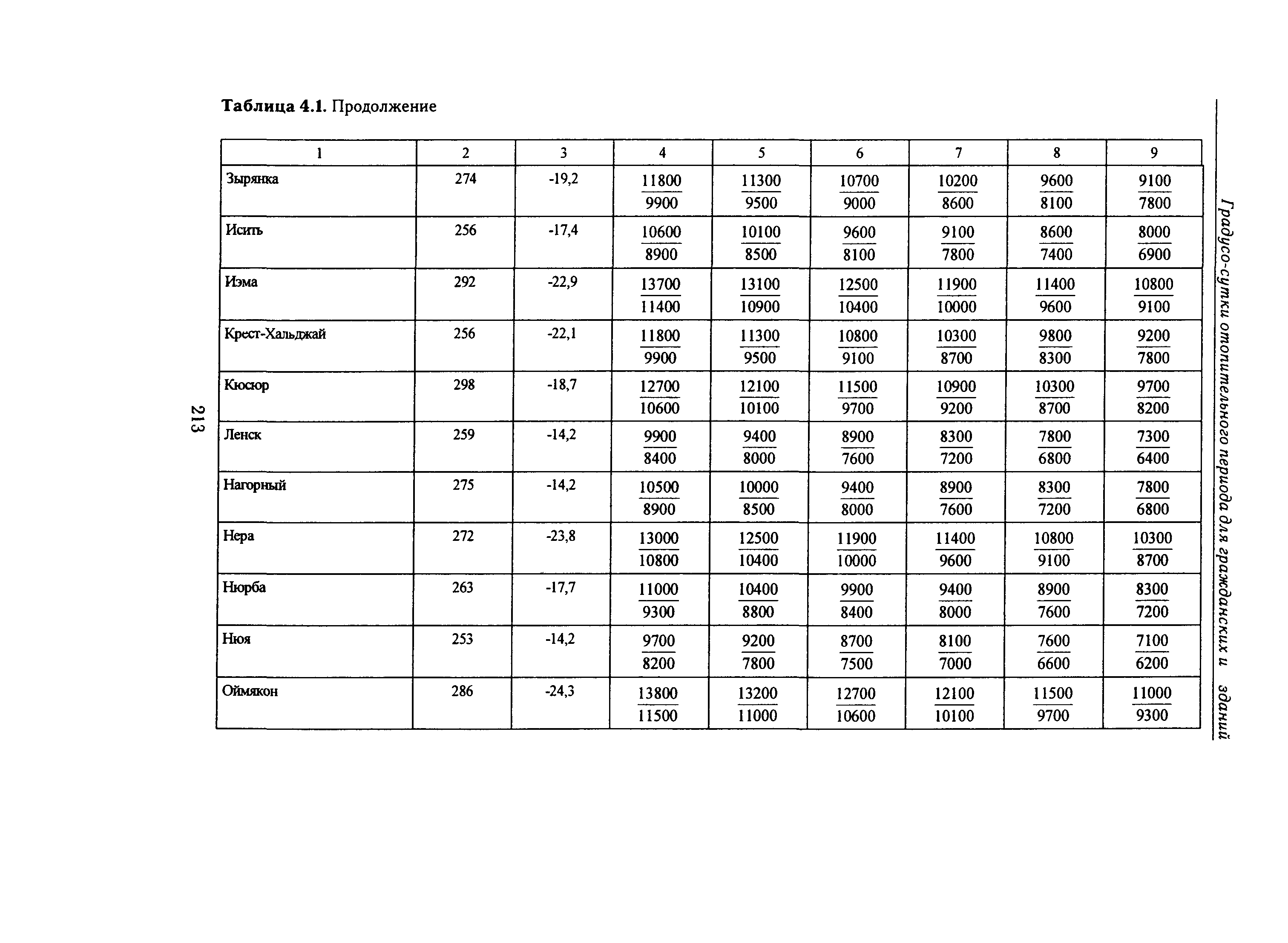 Справочное пособие к СНиП 23-01-99*