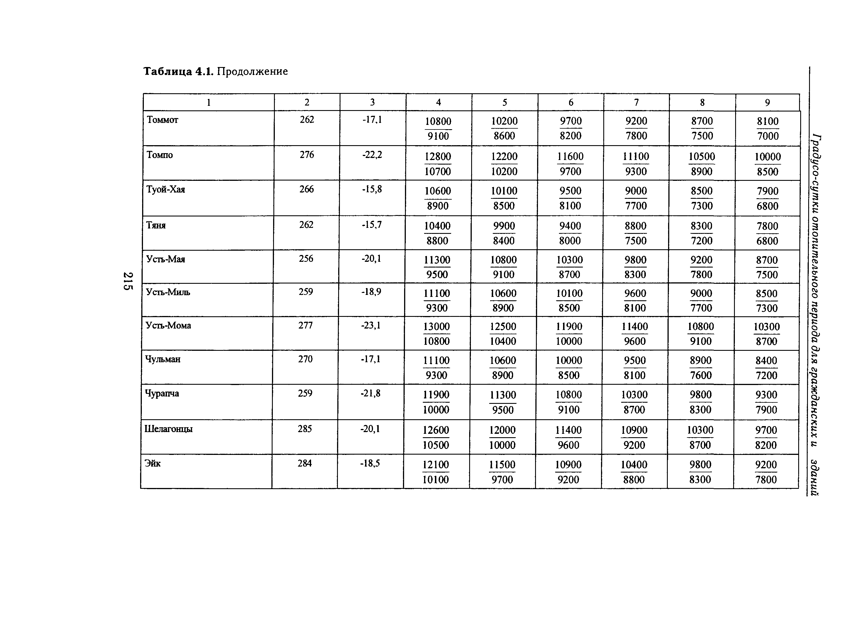 Справочное пособие к СНиП 23-01-99*