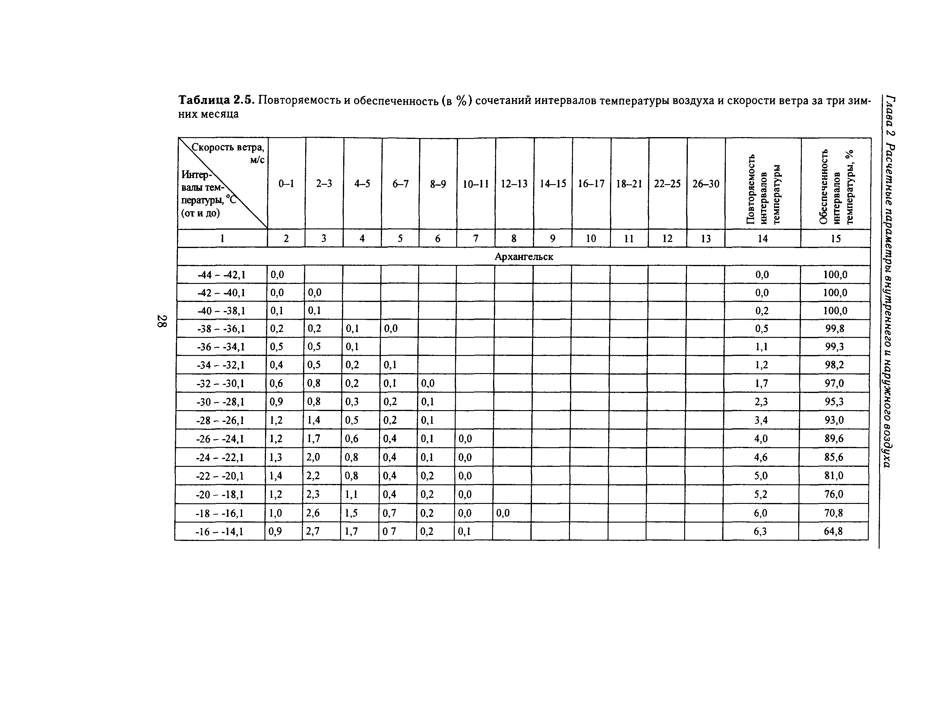 Справочное пособие к СНиП 23-01-99*