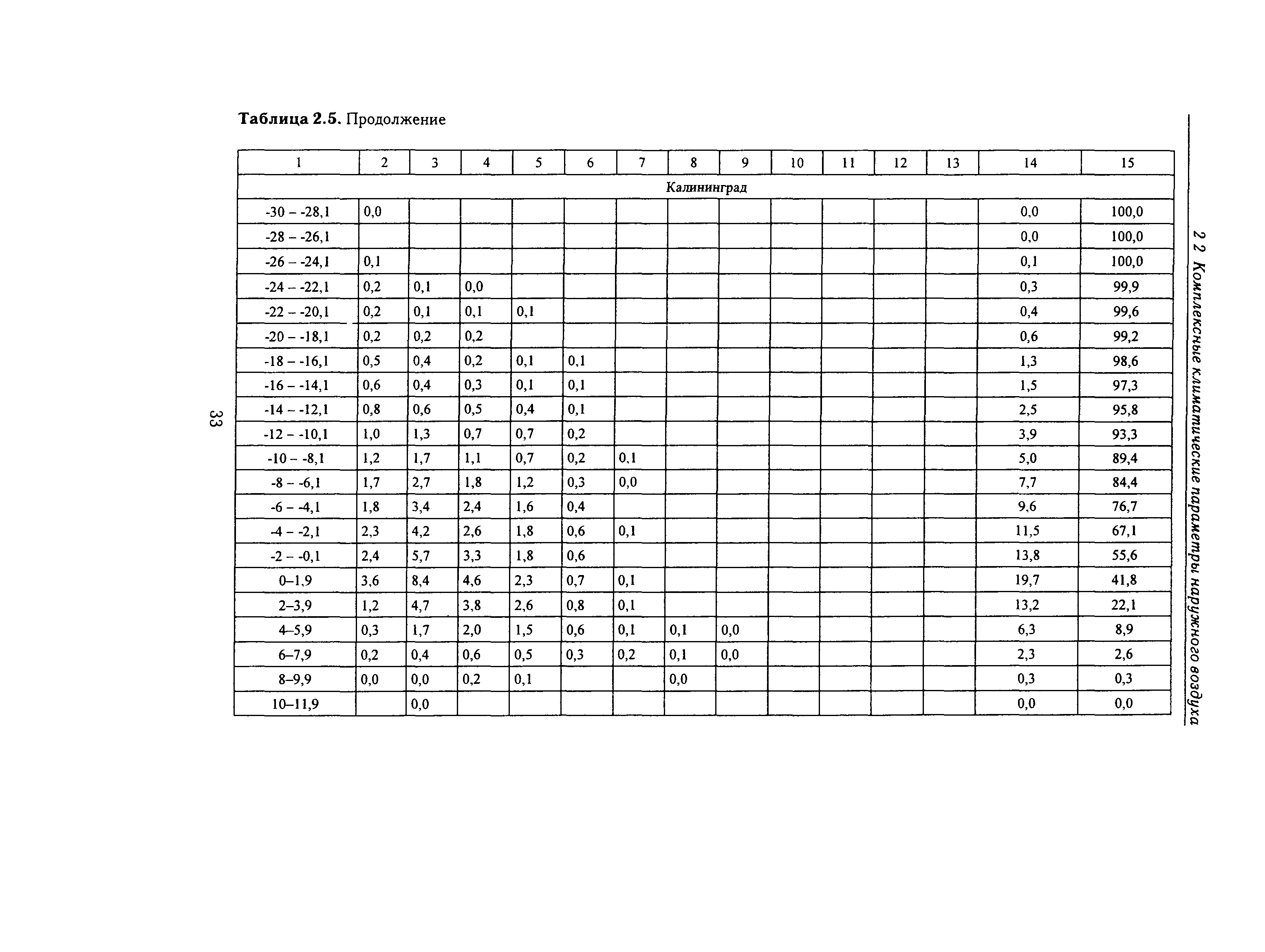 Справочное пособие к СНиП 23-01-99*