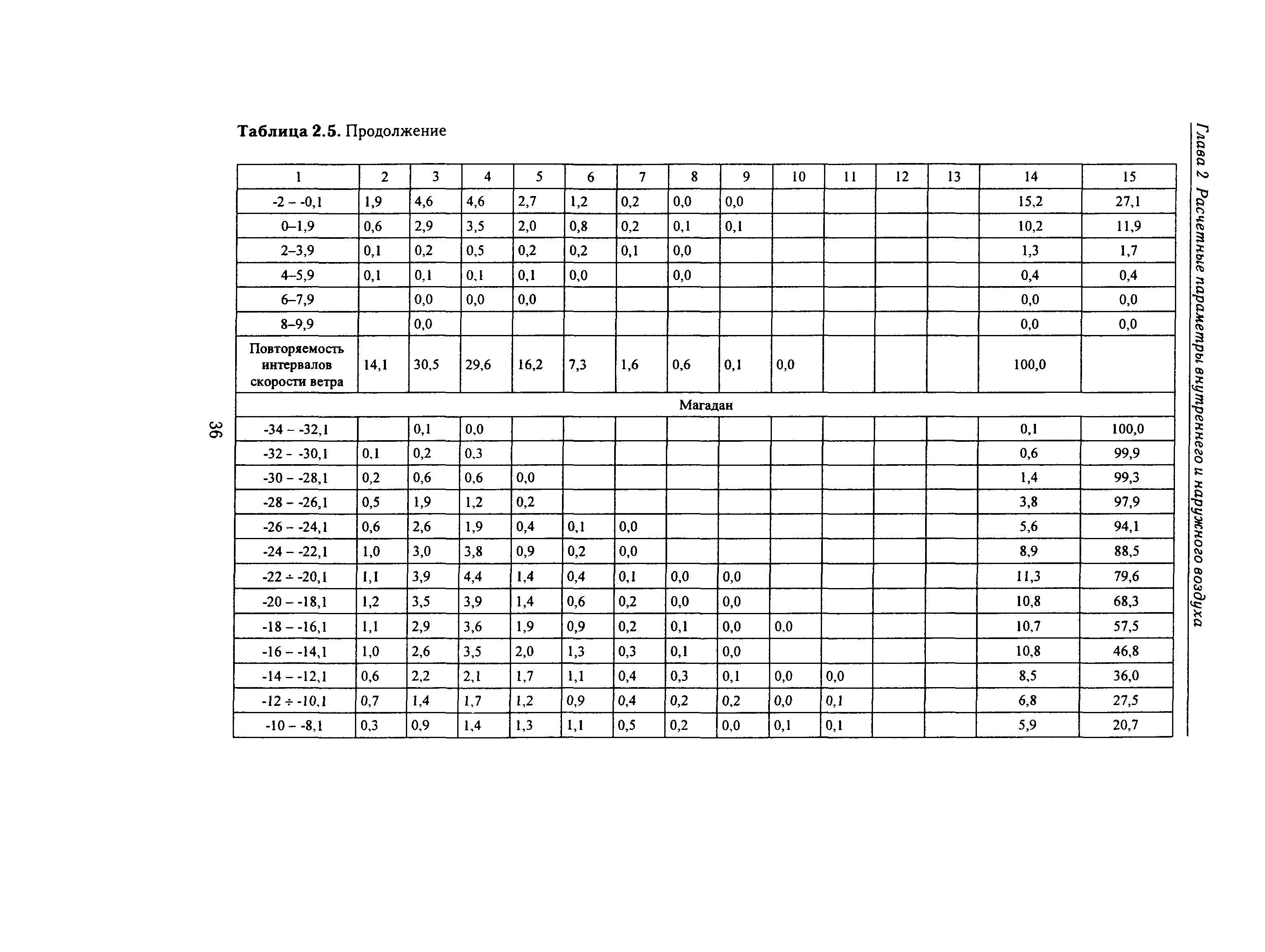 Справочное пособие к СНиП 23-01-99*